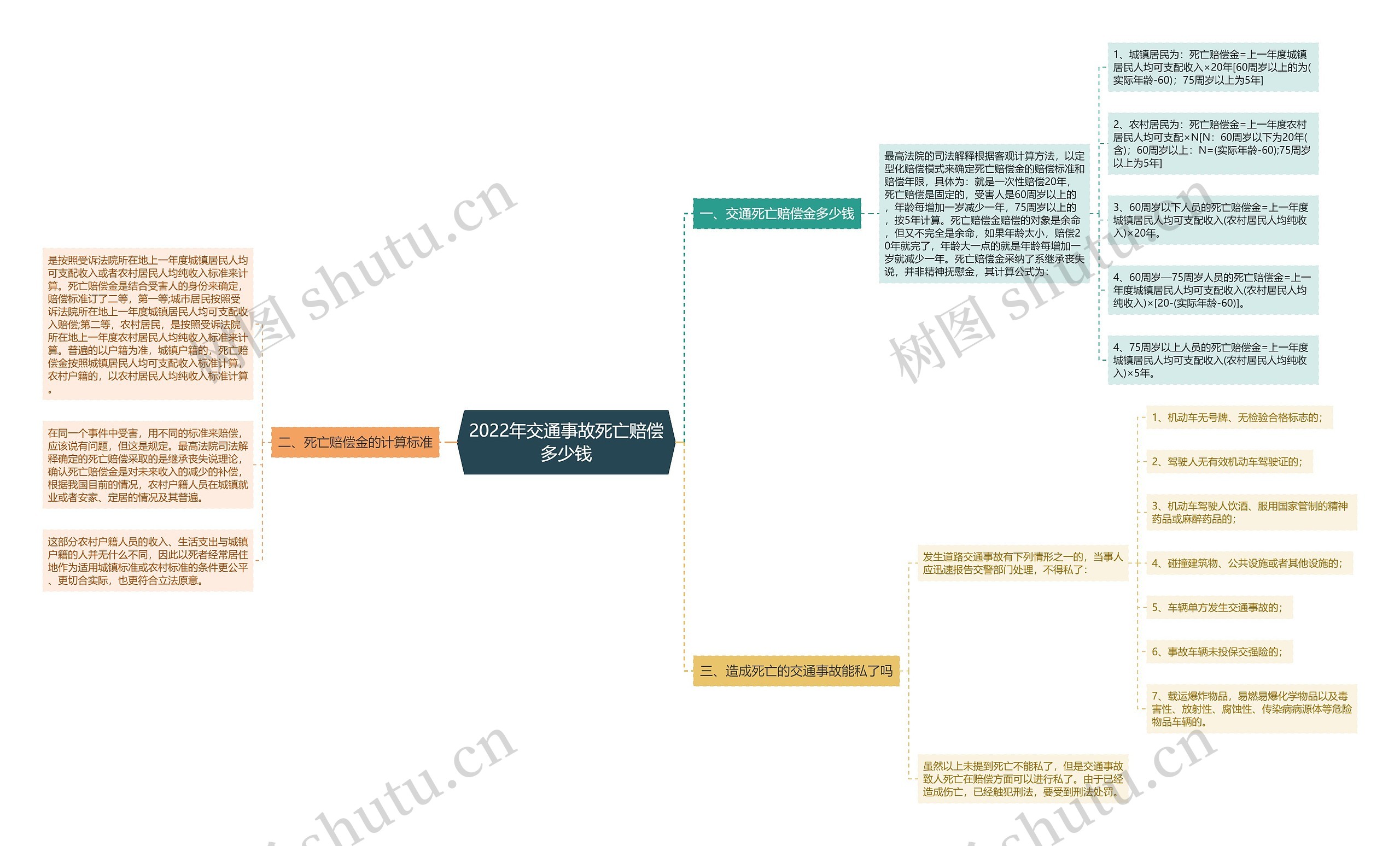 2022年交通事故死亡赔偿多少钱思维导图