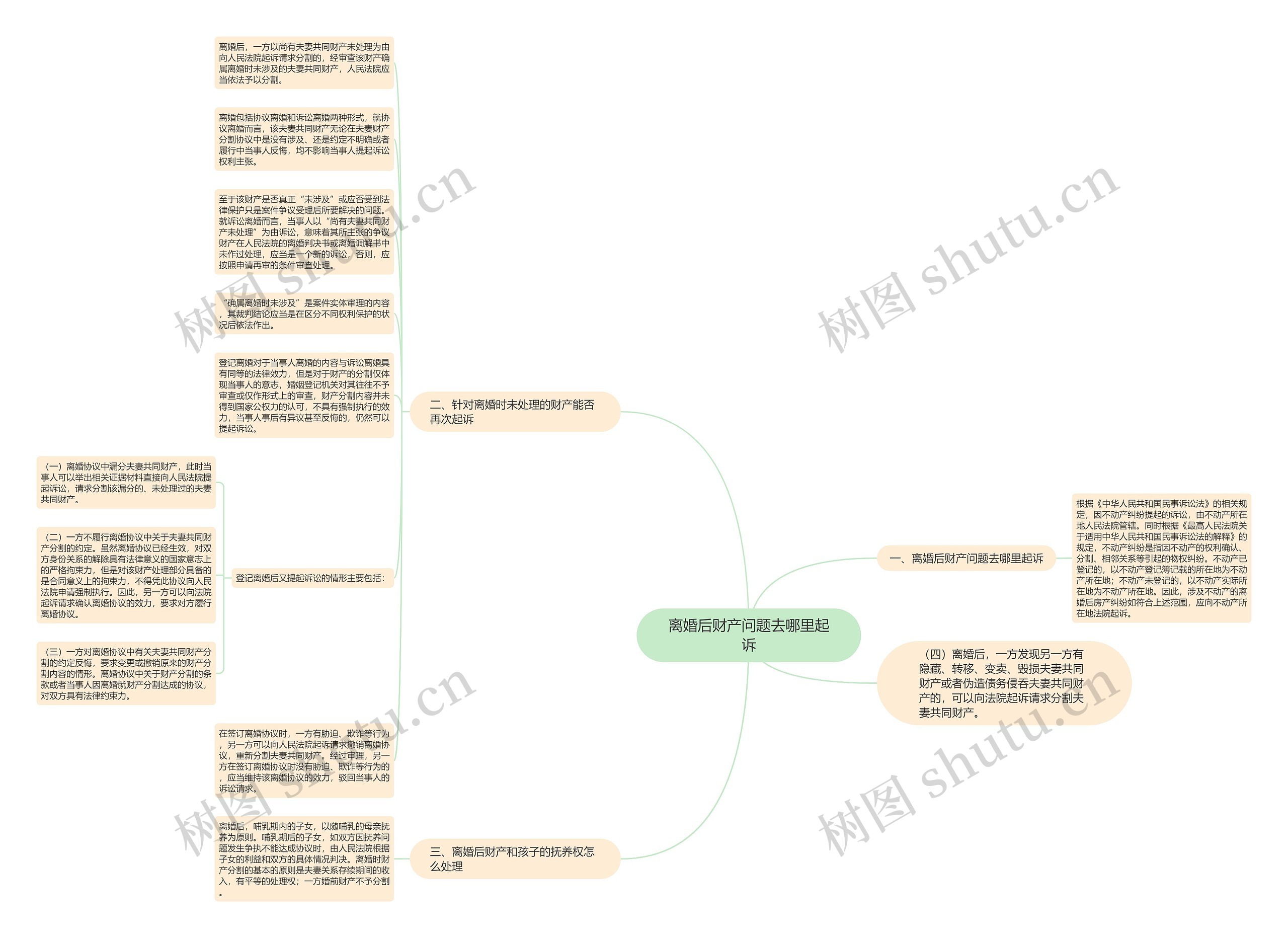 离婚后财产问题去哪里起诉思维导图