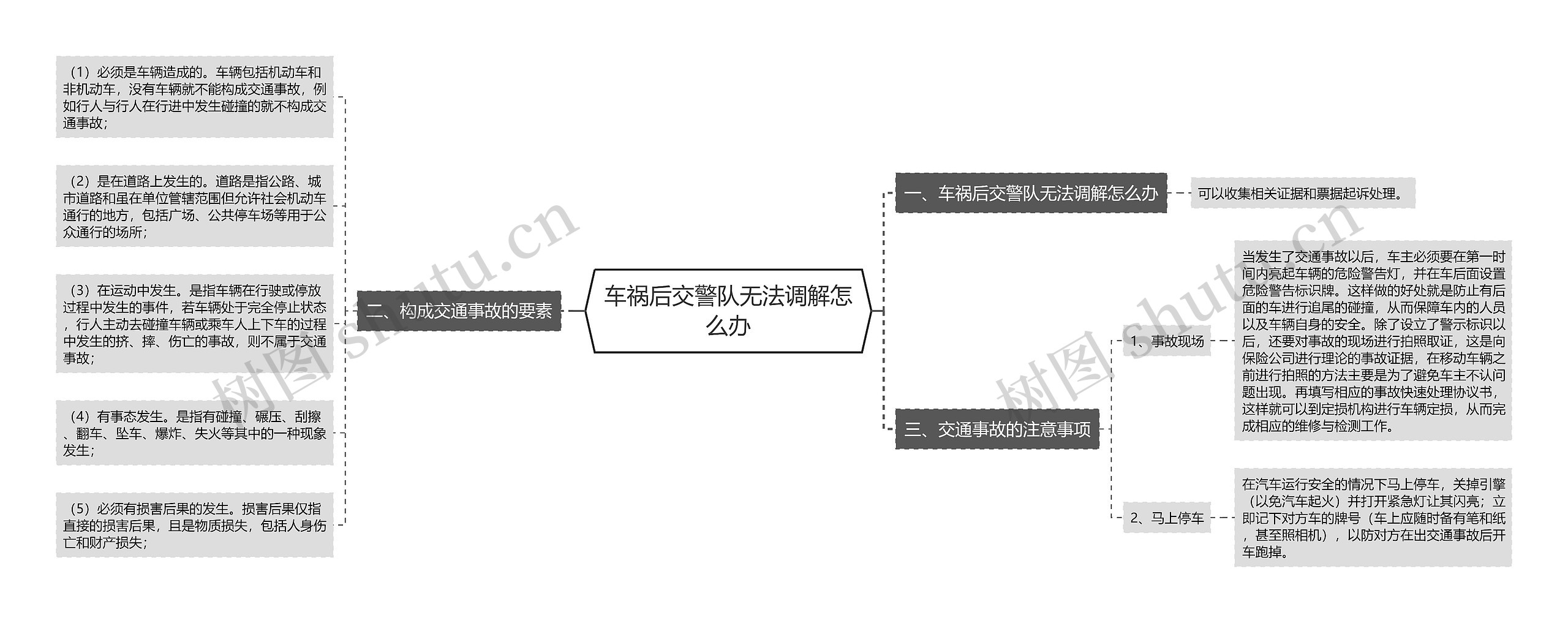 车祸后交警队无法调解怎么办思维导图