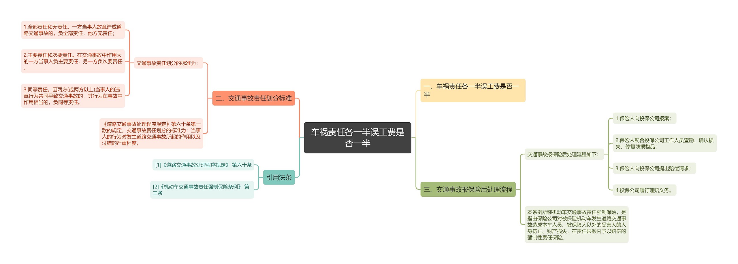 车祸责任各一半误工费是否一半思维导图