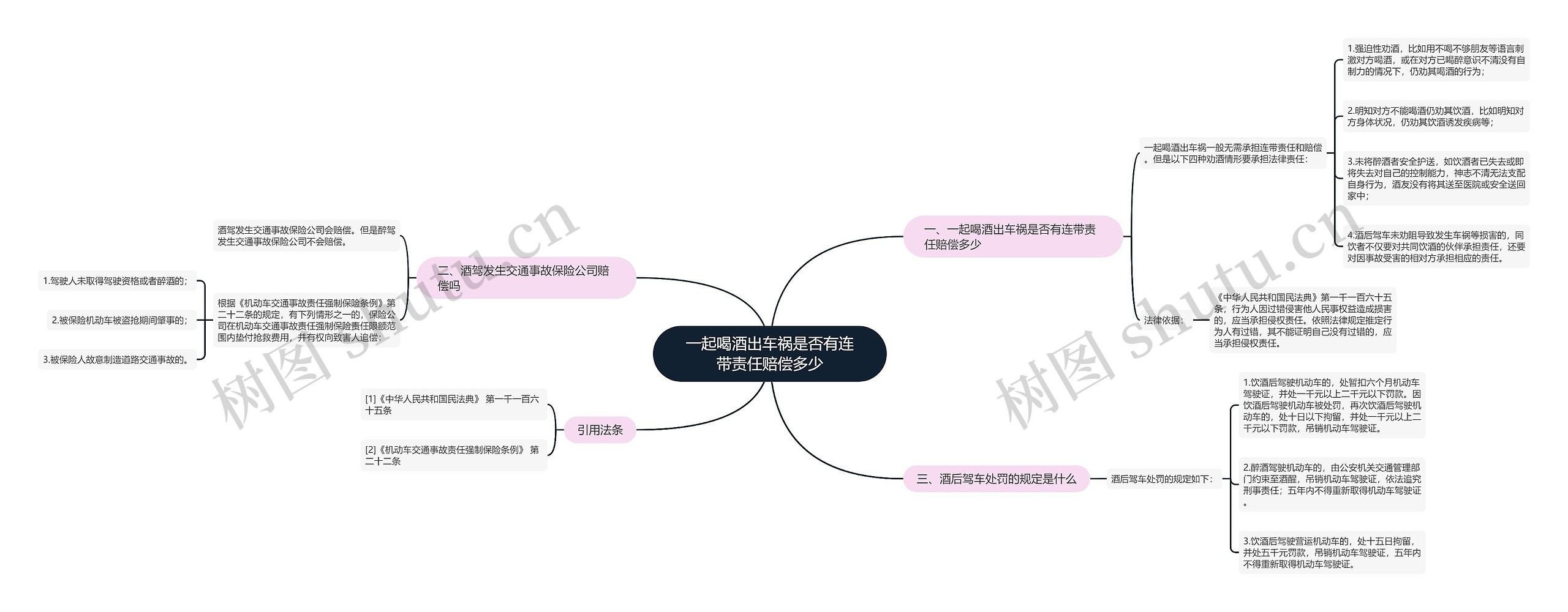 一起喝酒出车祸是否有连带责任赔偿多少思维导图