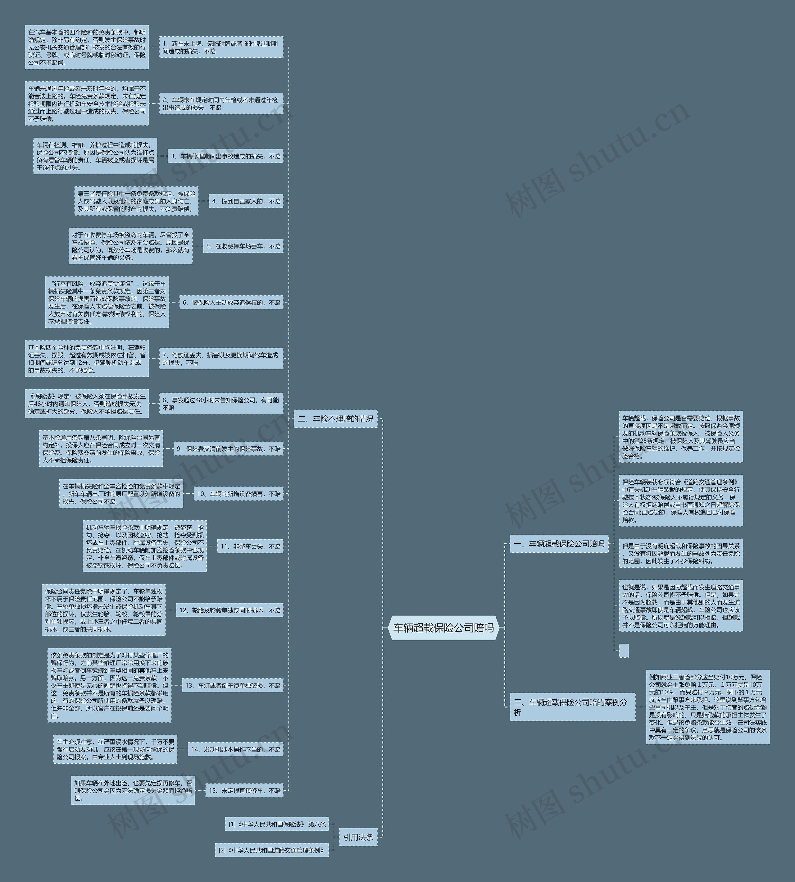 车辆超载保险公司赔吗思维导图