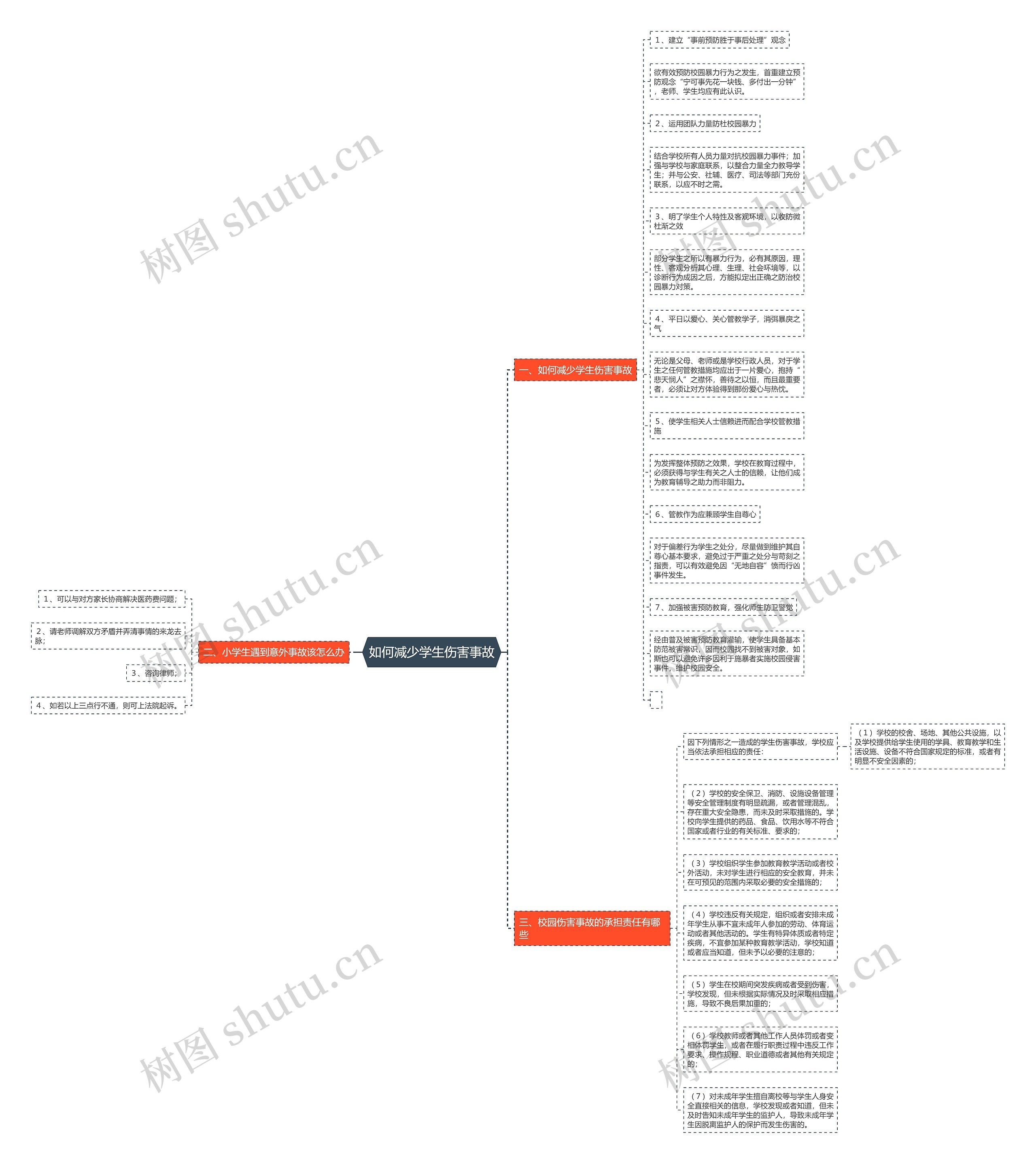 如何减少学生伤害事故思维导图
