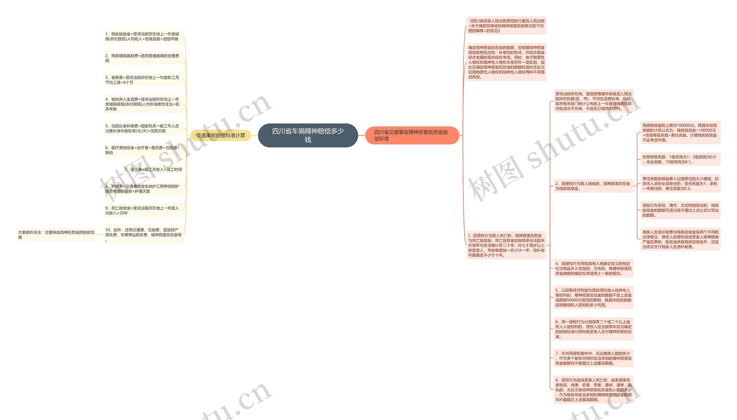 四川省车祸精神赔偿多少钱思维导图