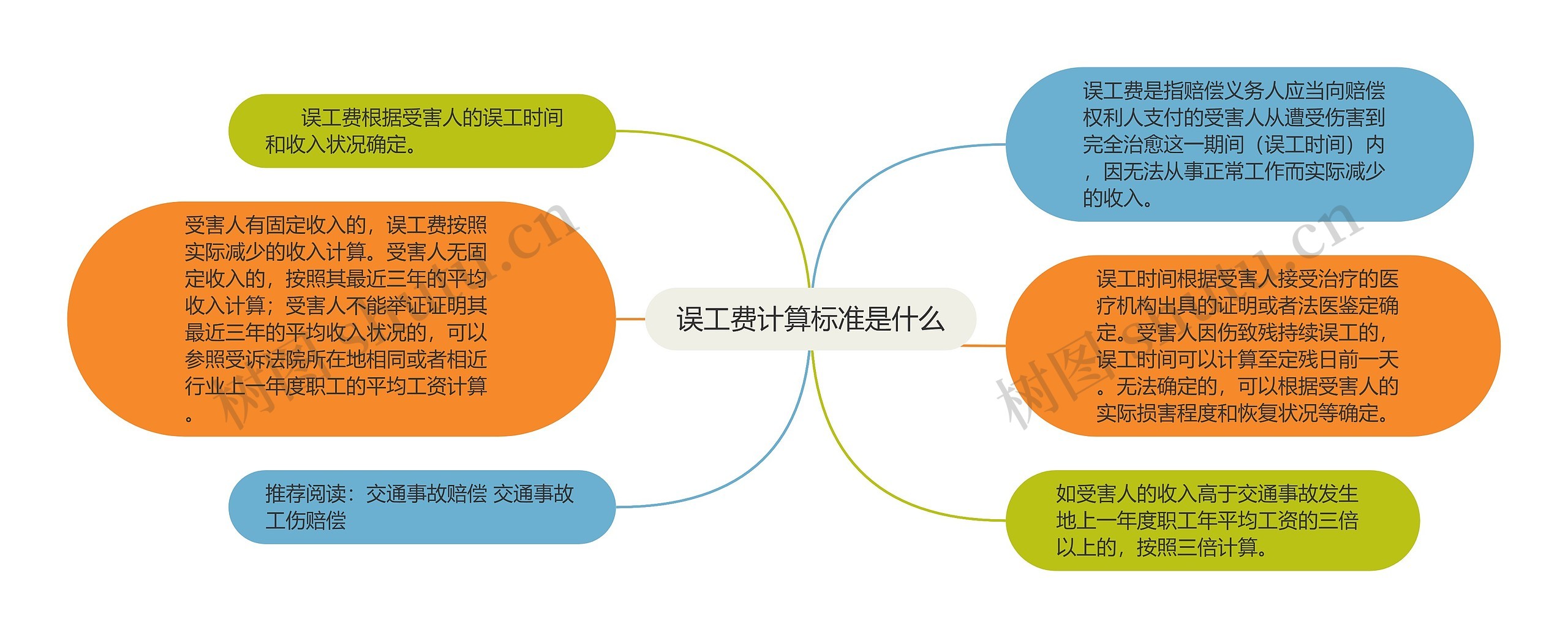 误工费计算标准是什么思维导图