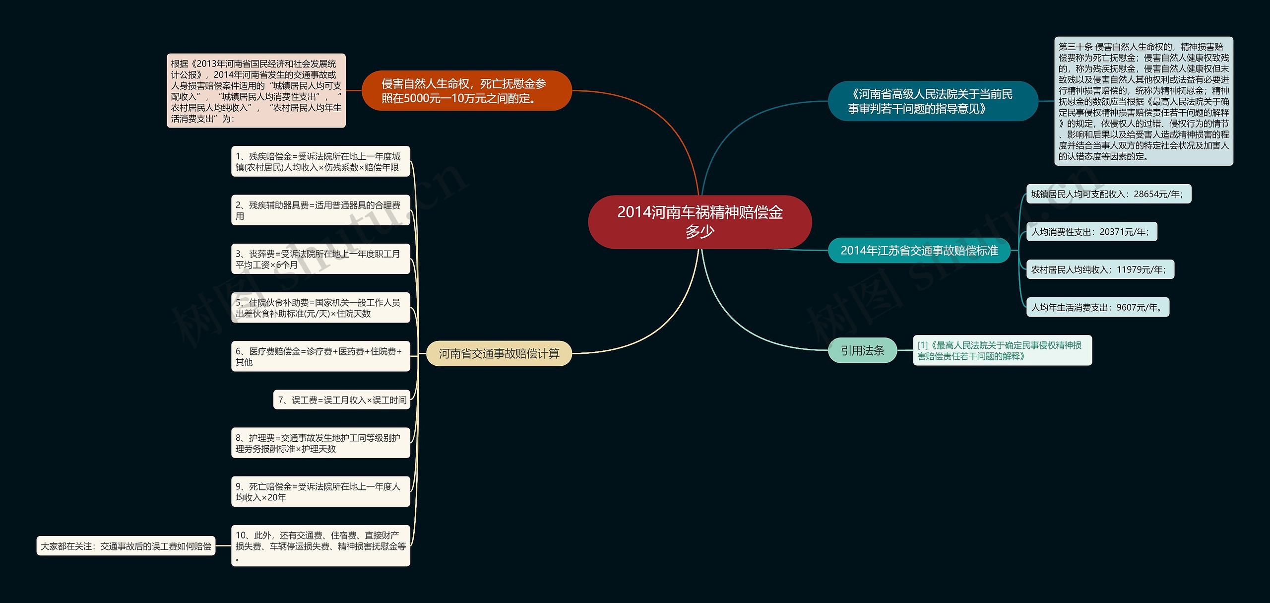 2014河南车祸精神赔偿金多少思维导图