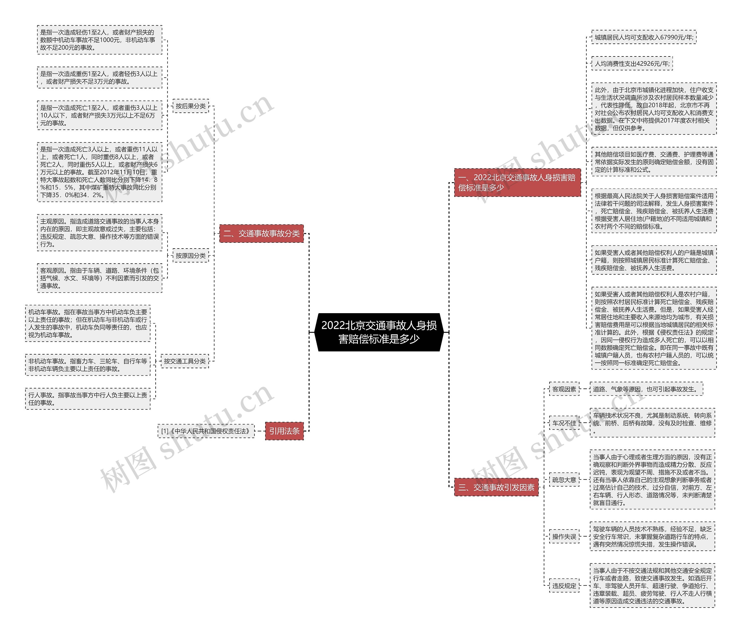 2022北京交通事故人身损害赔偿标准是多少思维导图