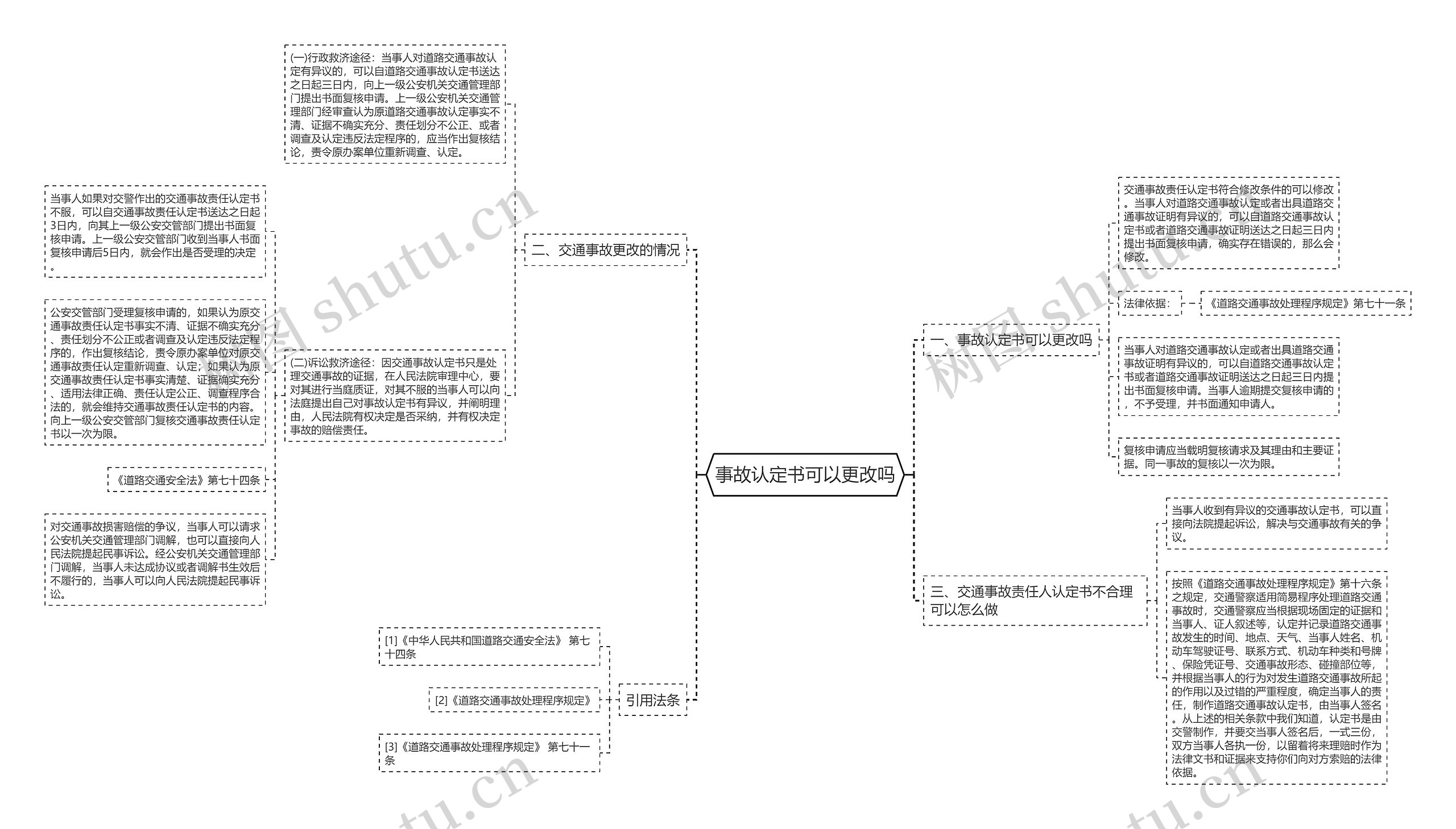 事故认定书可以更改吗思维导图