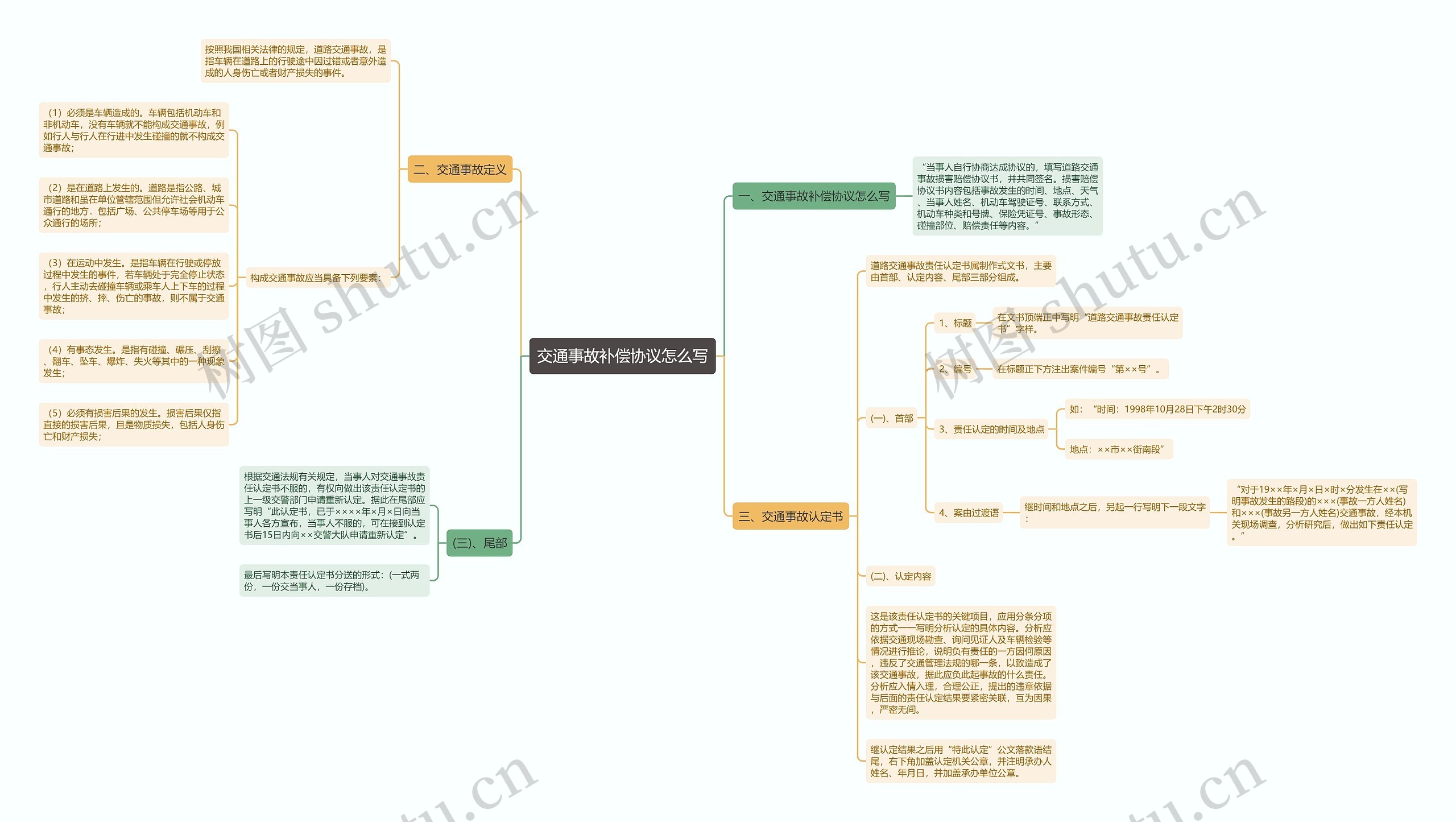 交通事故补偿协议怎么写思维导图