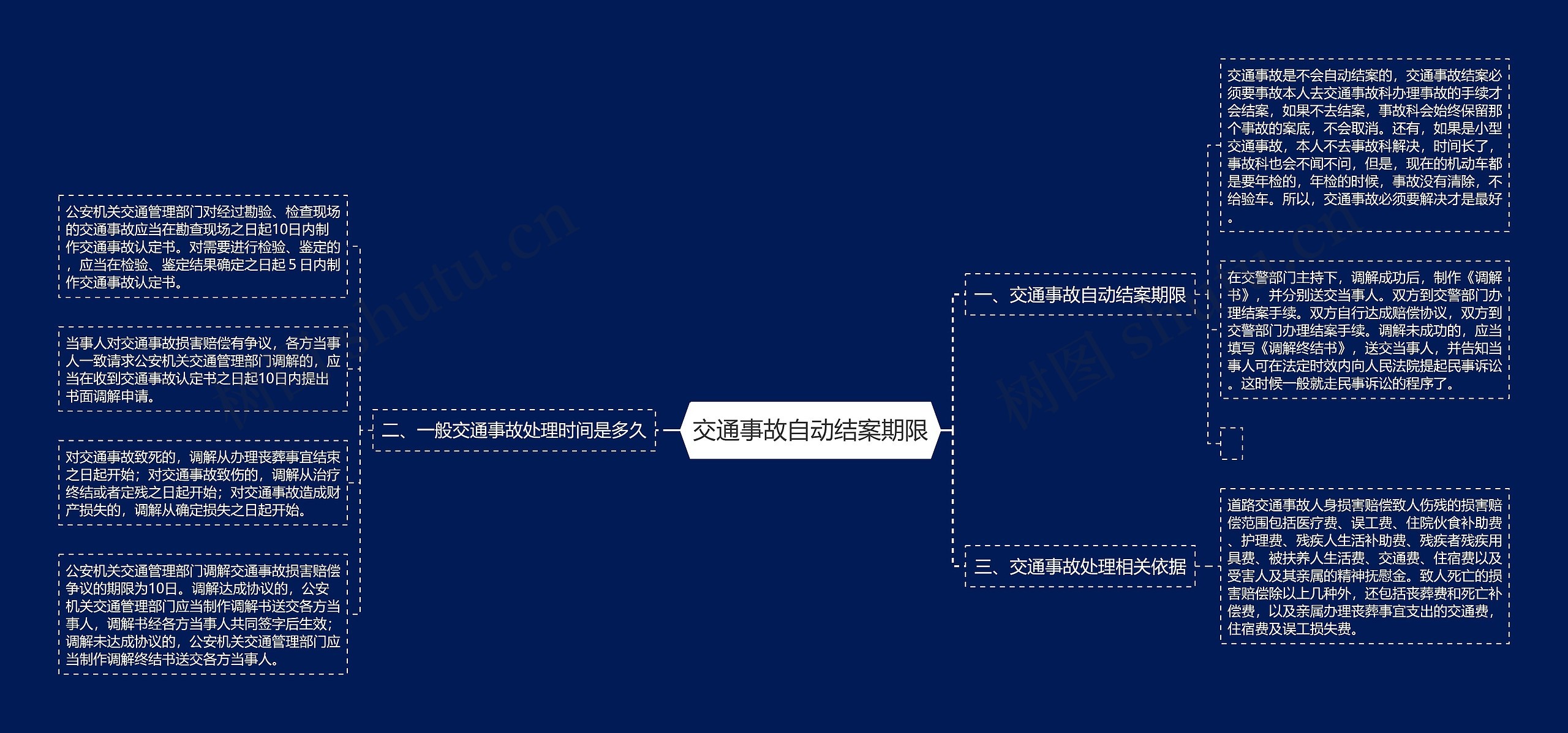 交通事故自动结案期限思维导图