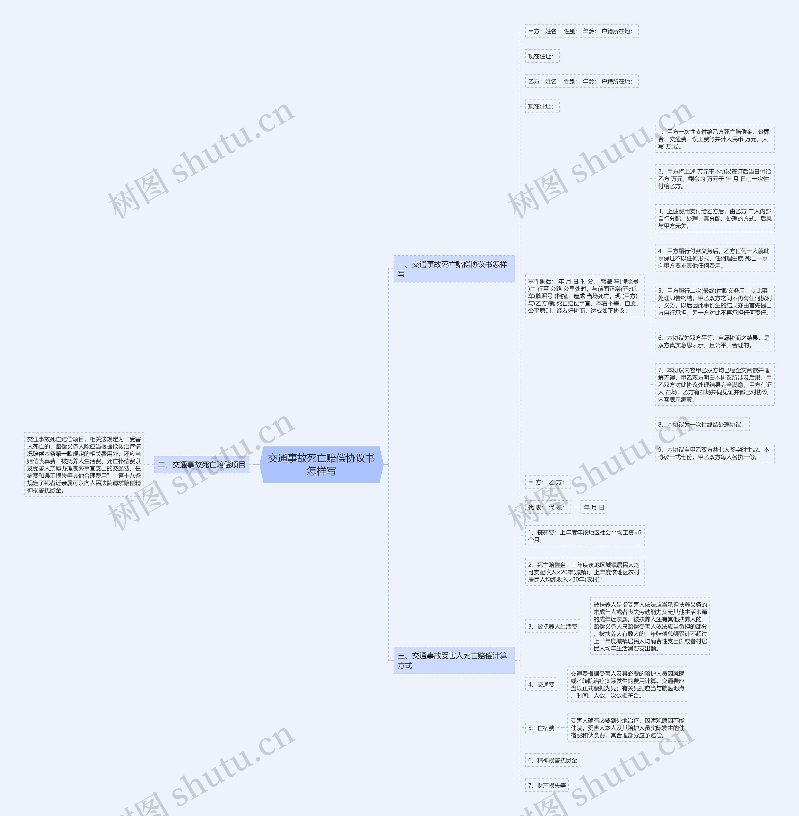 交通事故死亡赔偿协议书怎样写思维导图