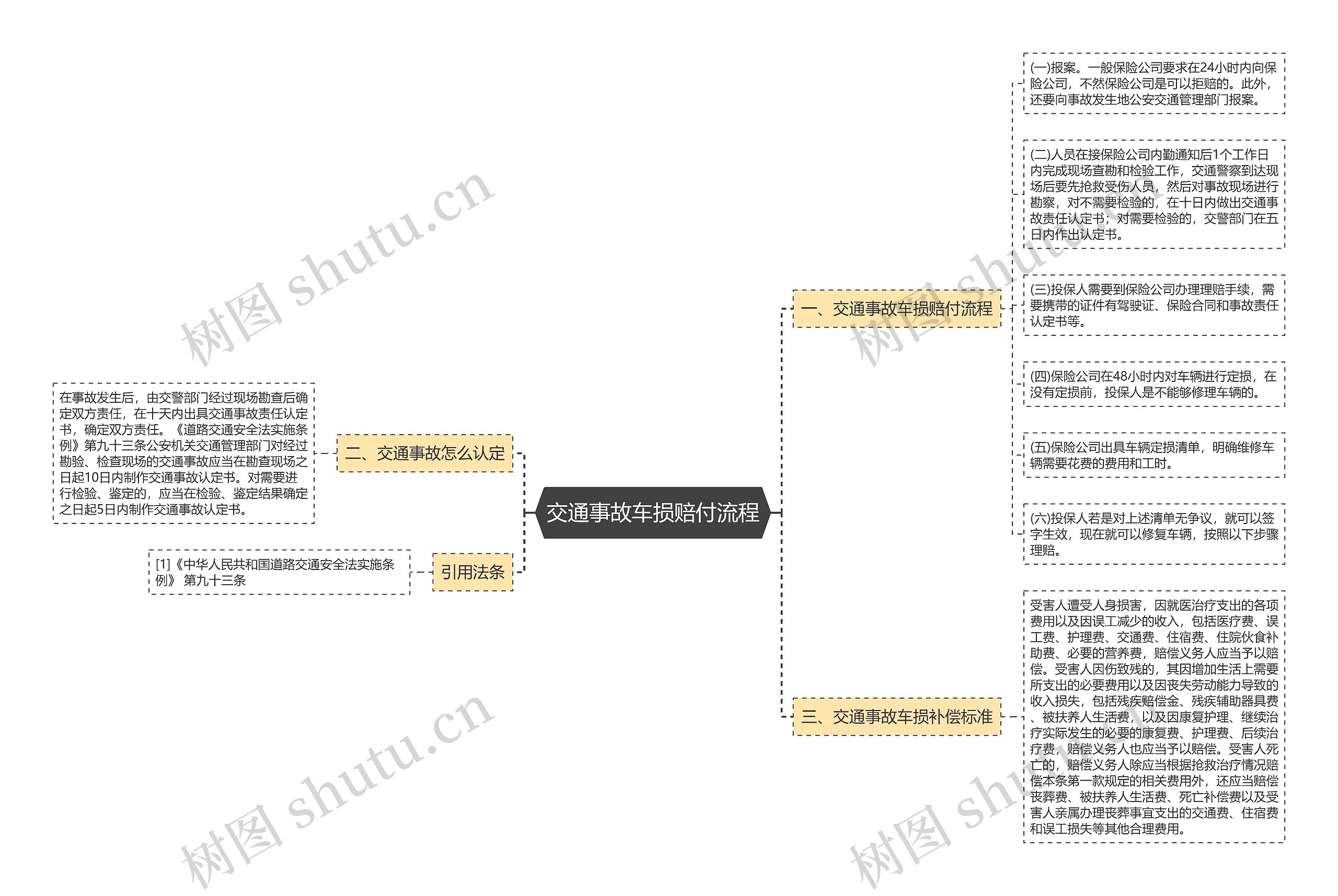 交通事故车损赔付流程