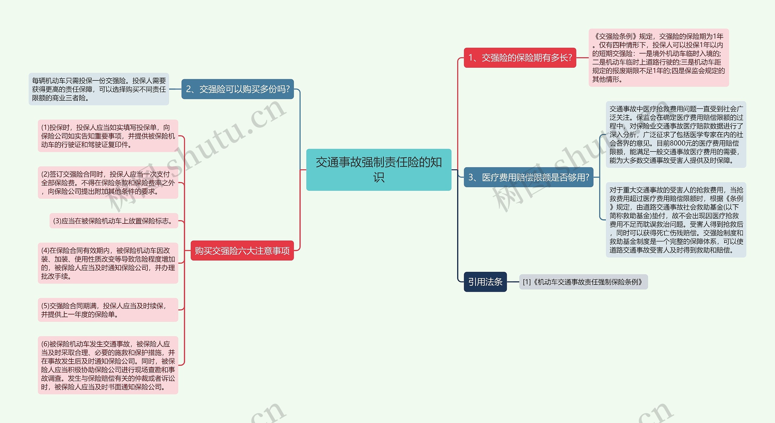 交通事故强制责任险的知识思维导图