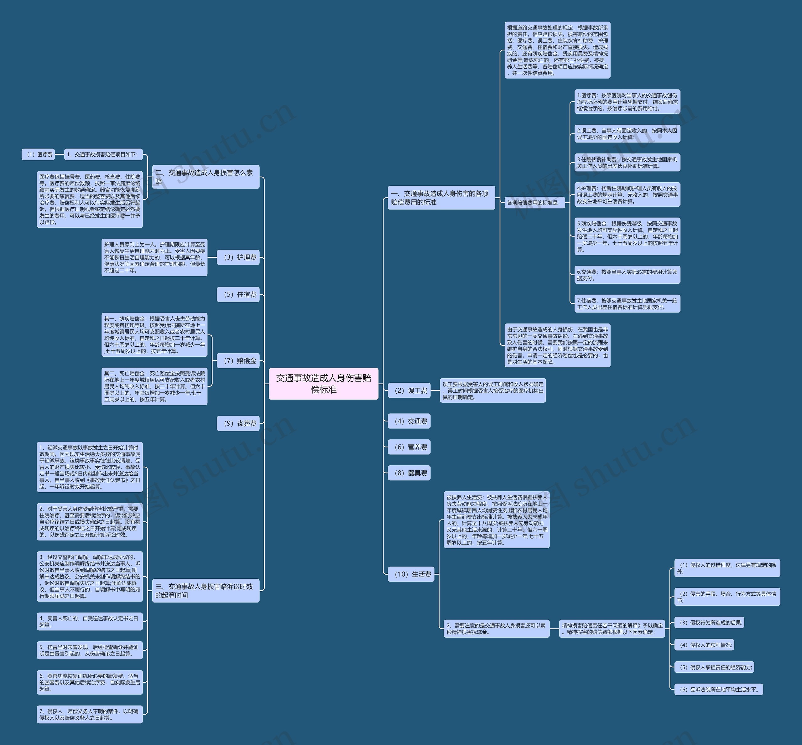 交通事故造成人身伤害赔偿标准思维导图