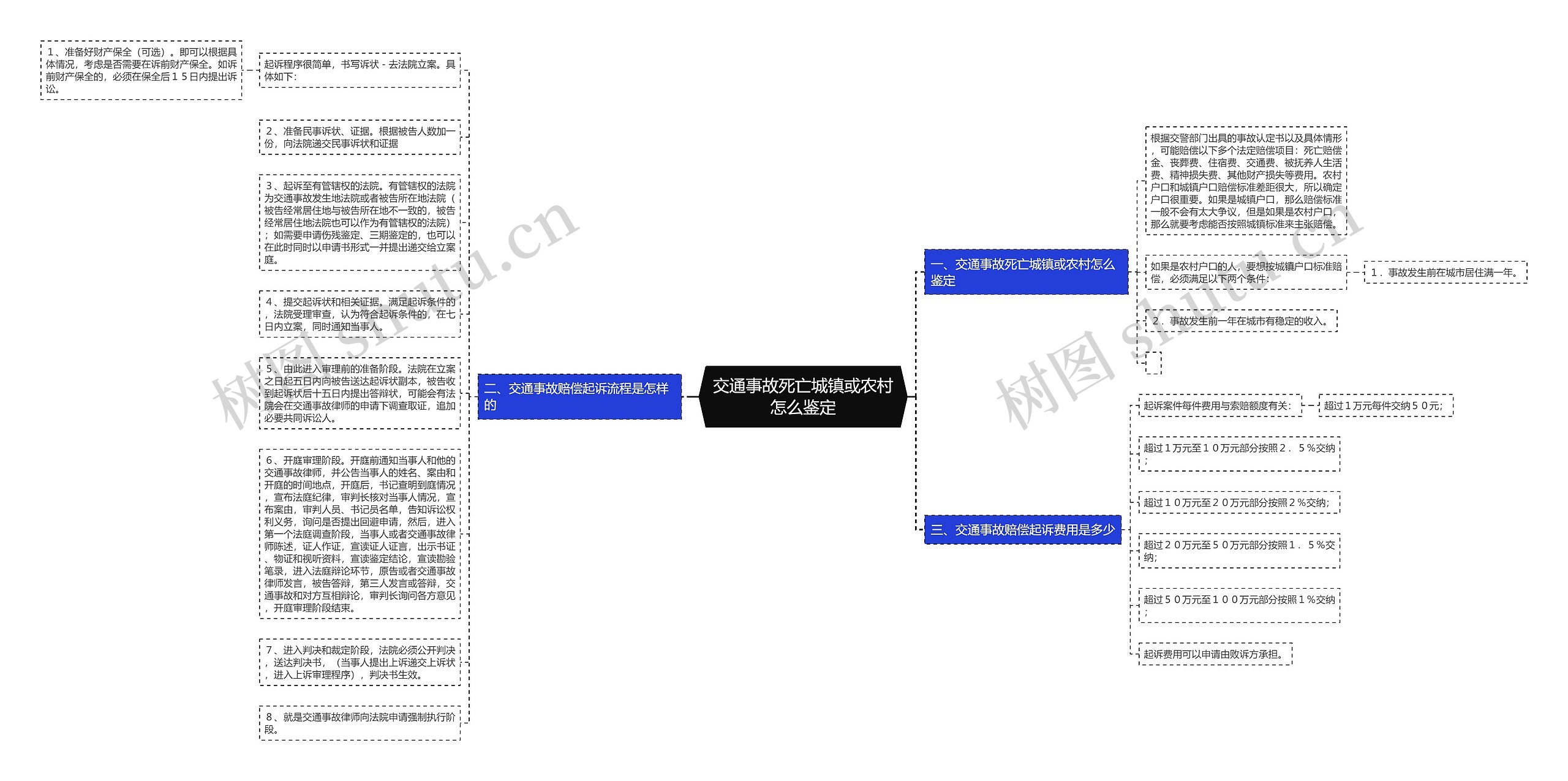 交通事故死亡城镇或农村怎么鉴定思维导图