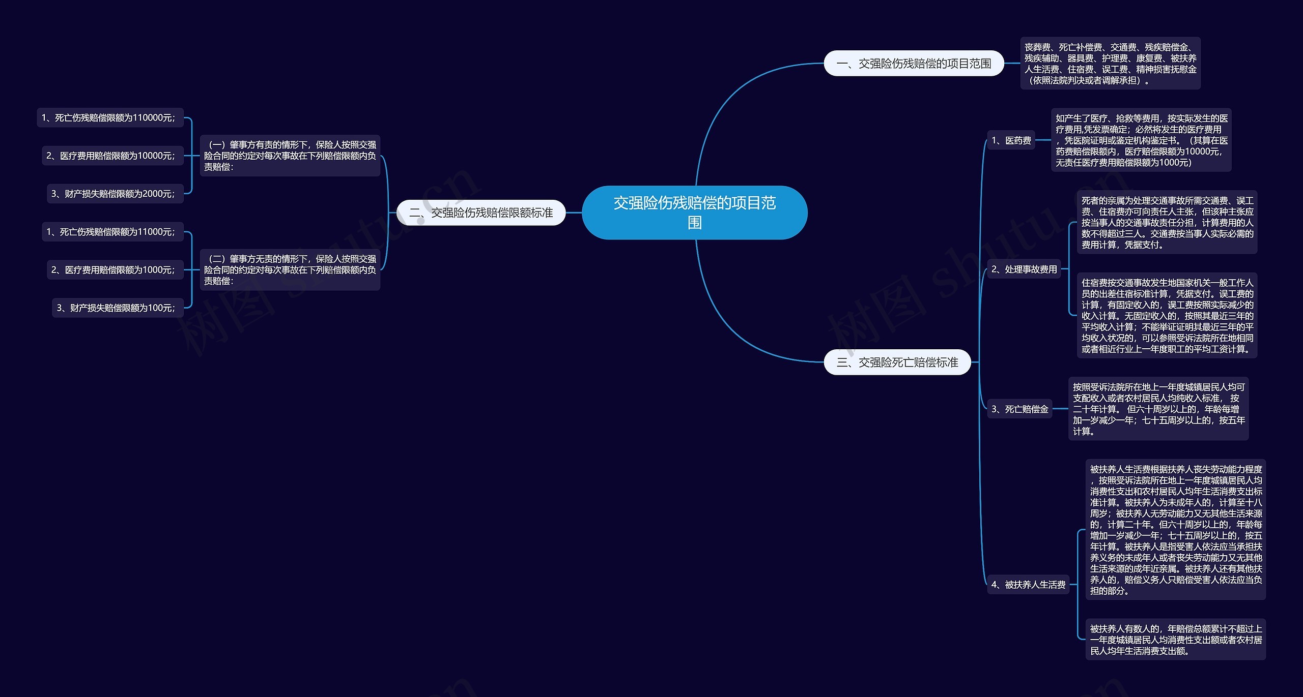 交强险伤残赔偿的项目范围思维导图