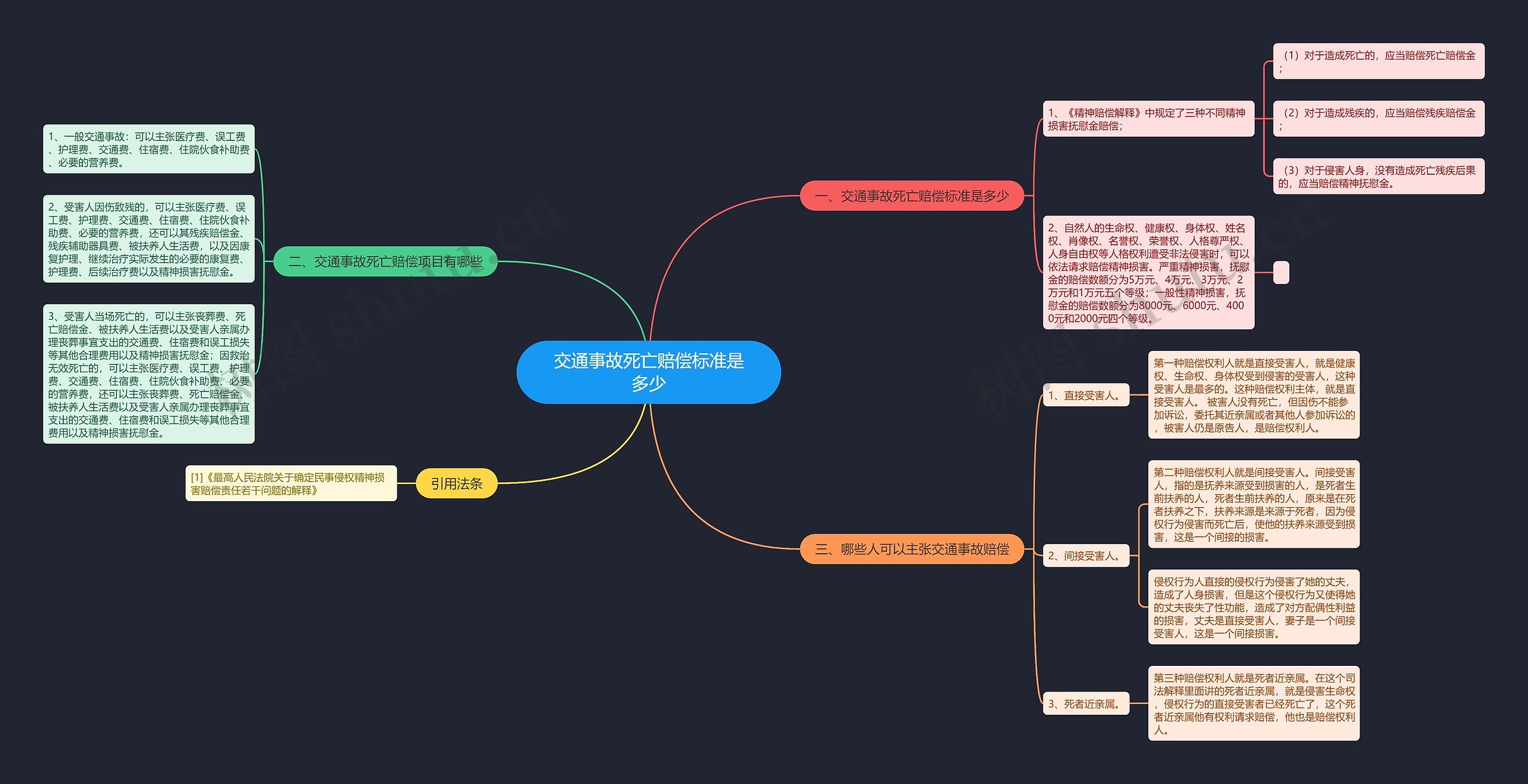 交通事故死亡赔偿标准是多少思维导图