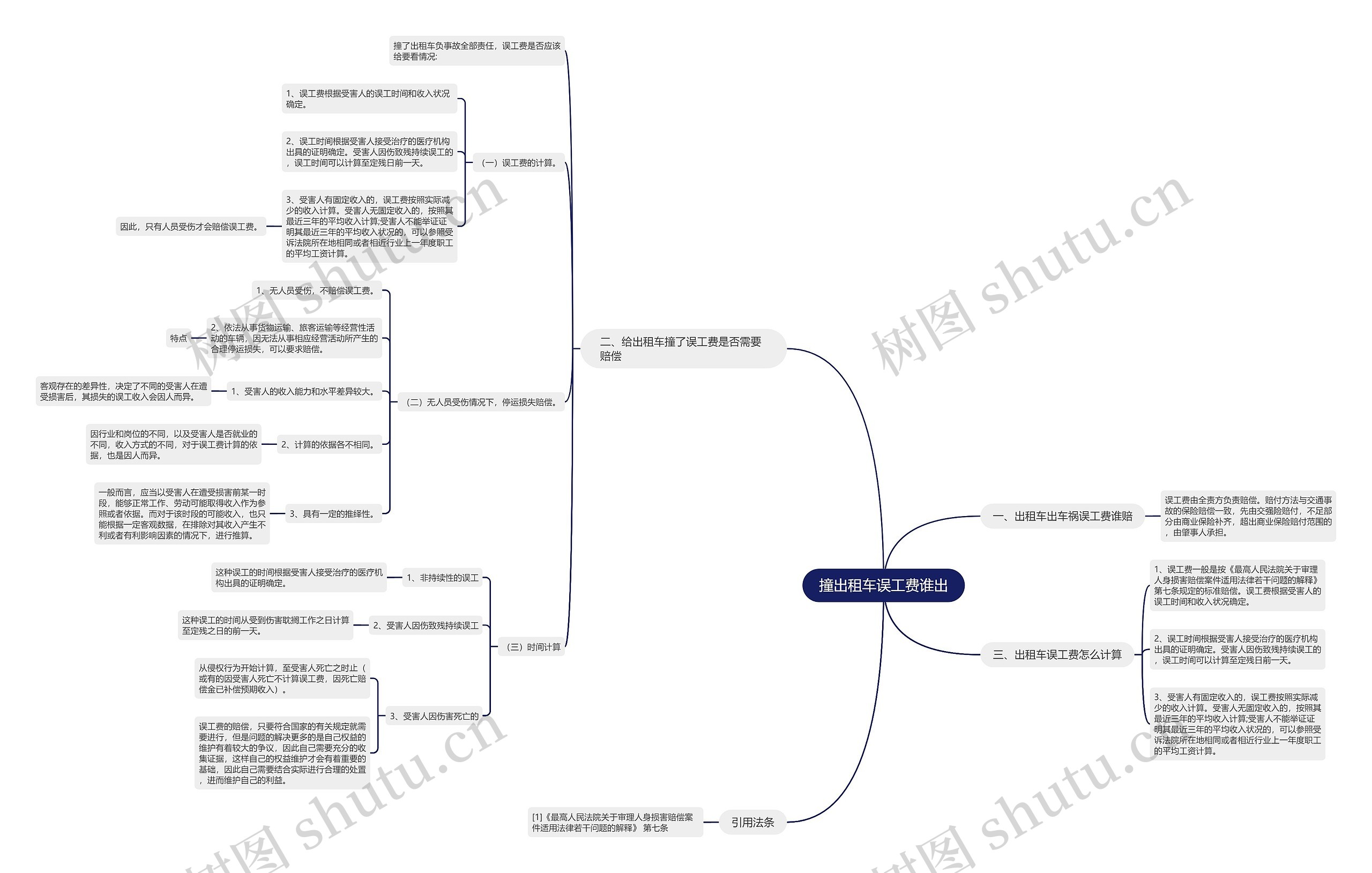撞出租车误工费谁出思维导图