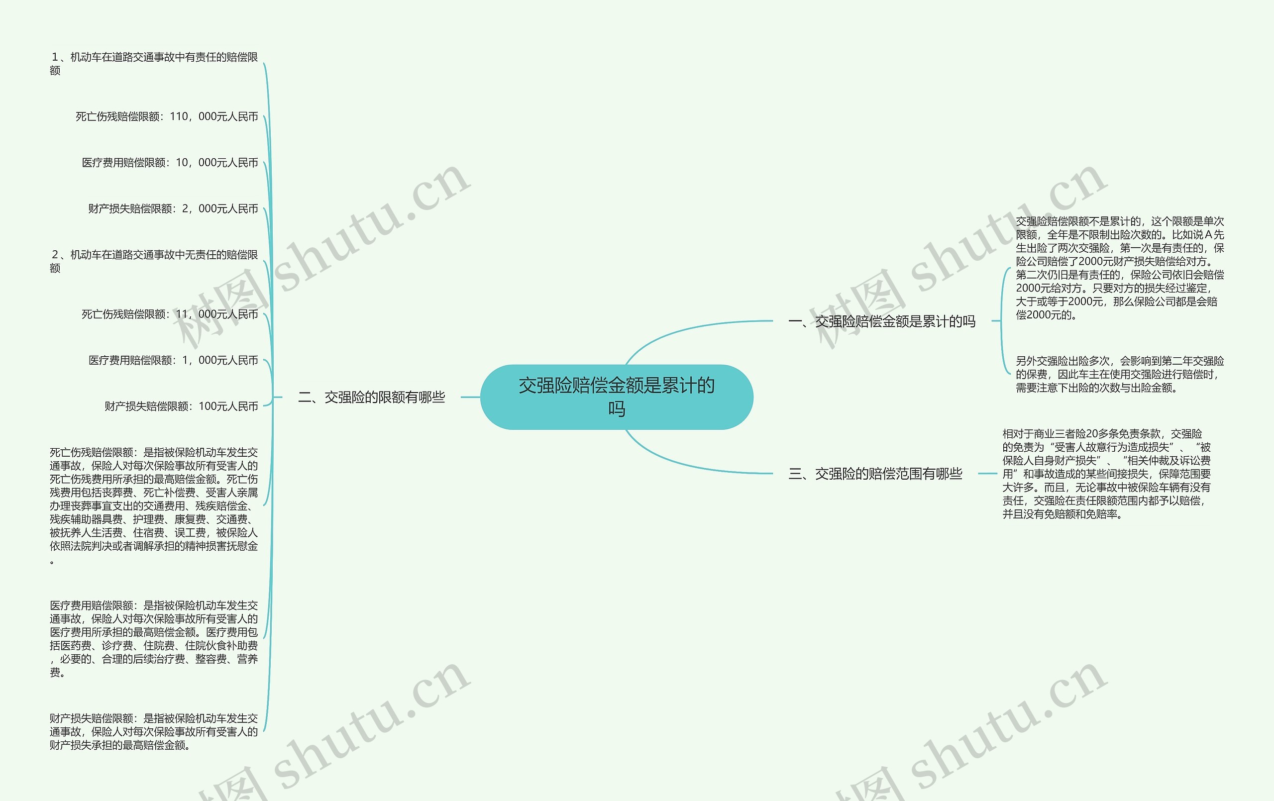 交强险赔偿金额是累计的吗思维导图