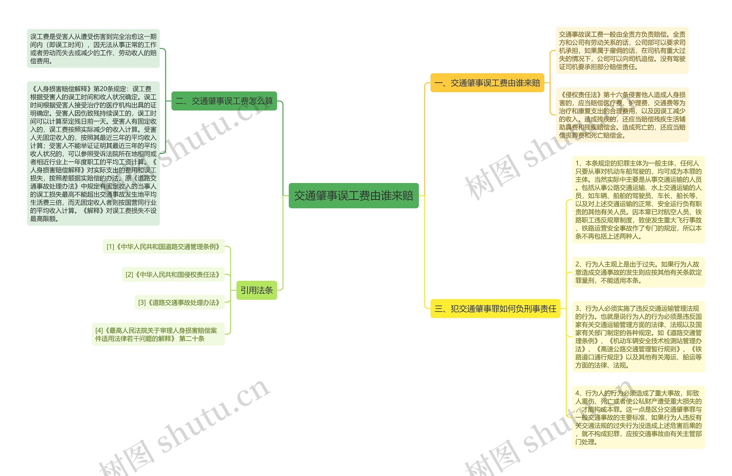 交通肇事误工费由谁来赔思维导图