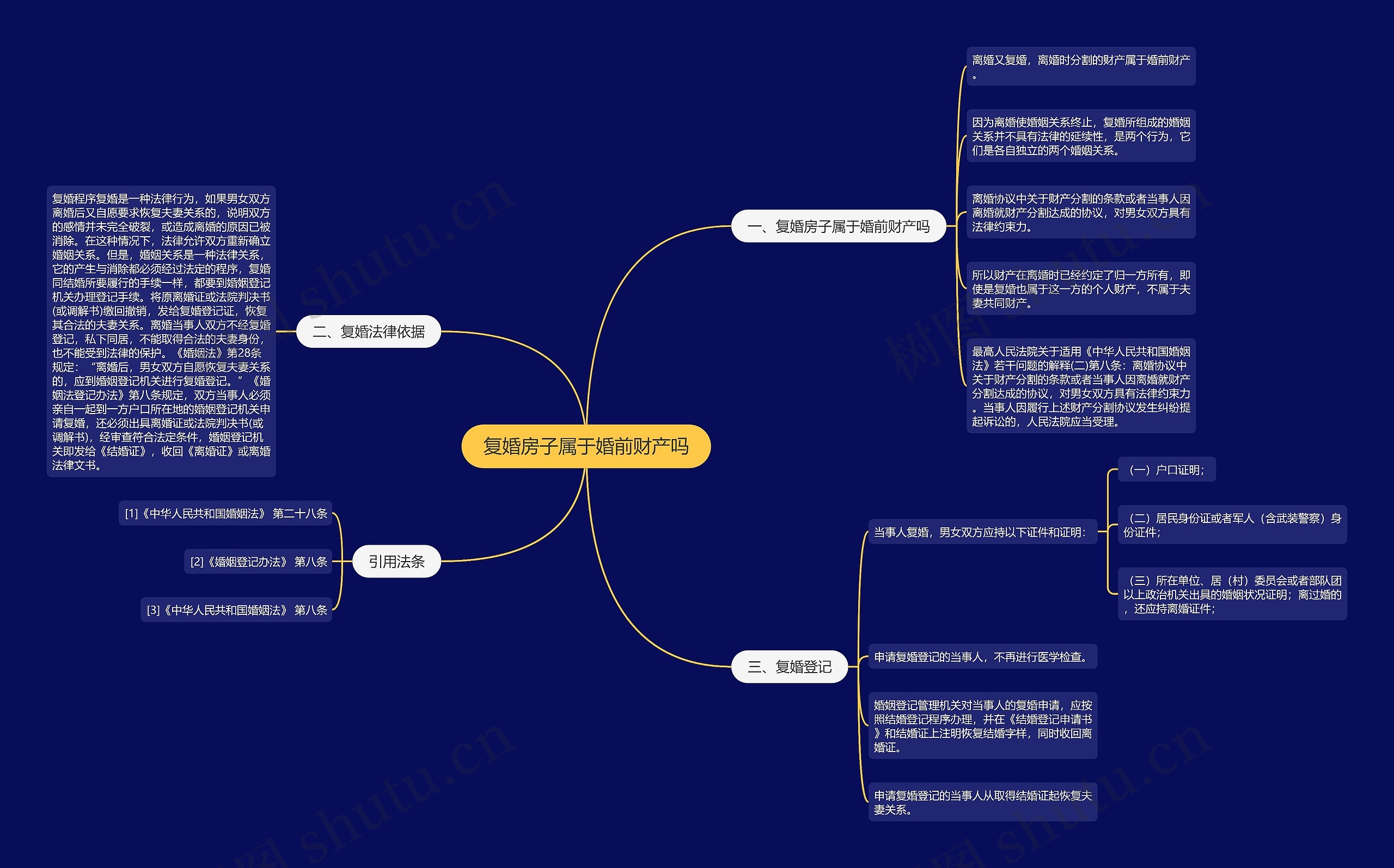 复婚房子属于婚前财产吗思维导图