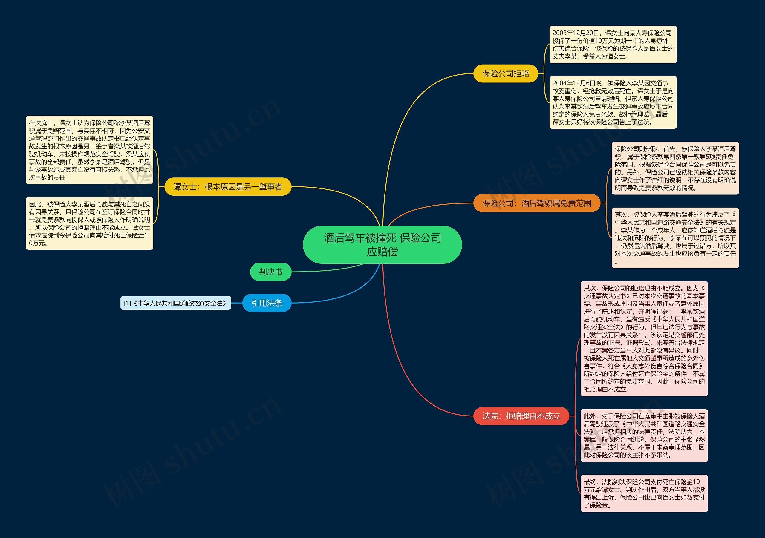 酒后驾车被撞死 保险公司应赔偿思维导图
