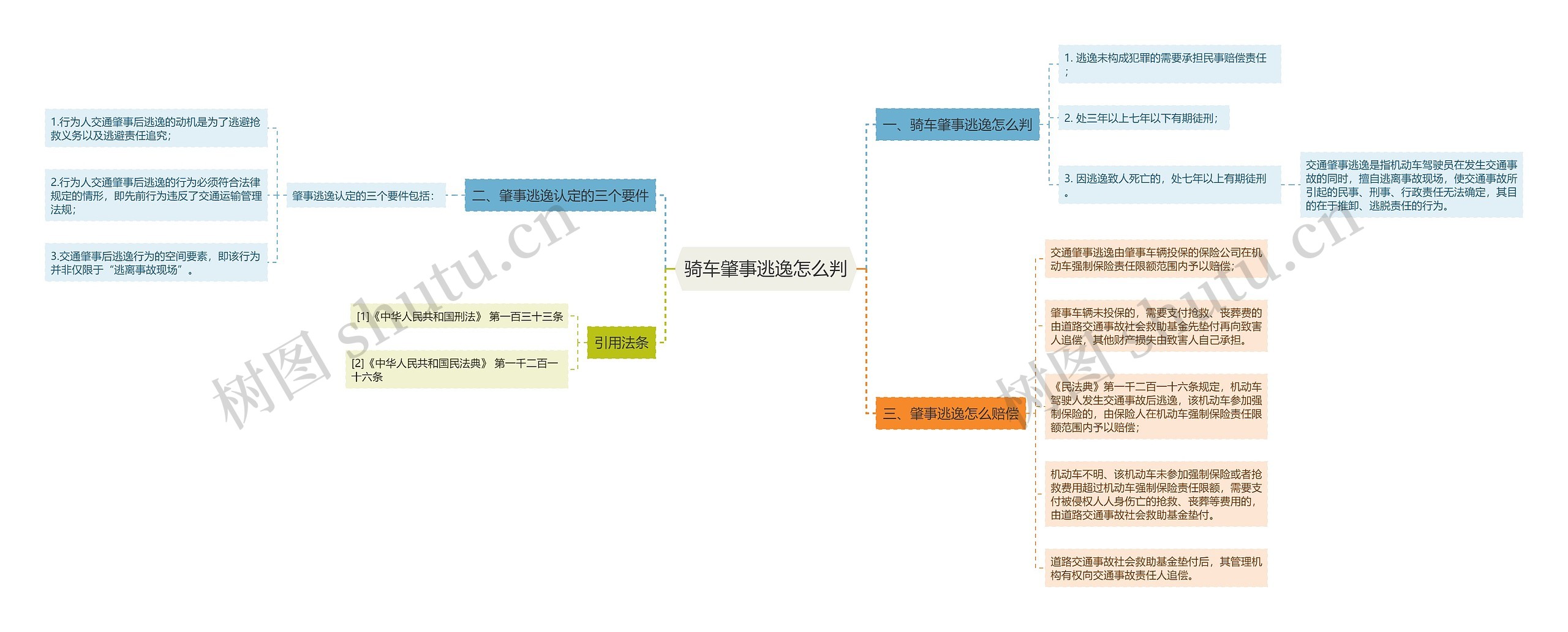 骑车肇事逃逸怎么判思维导图