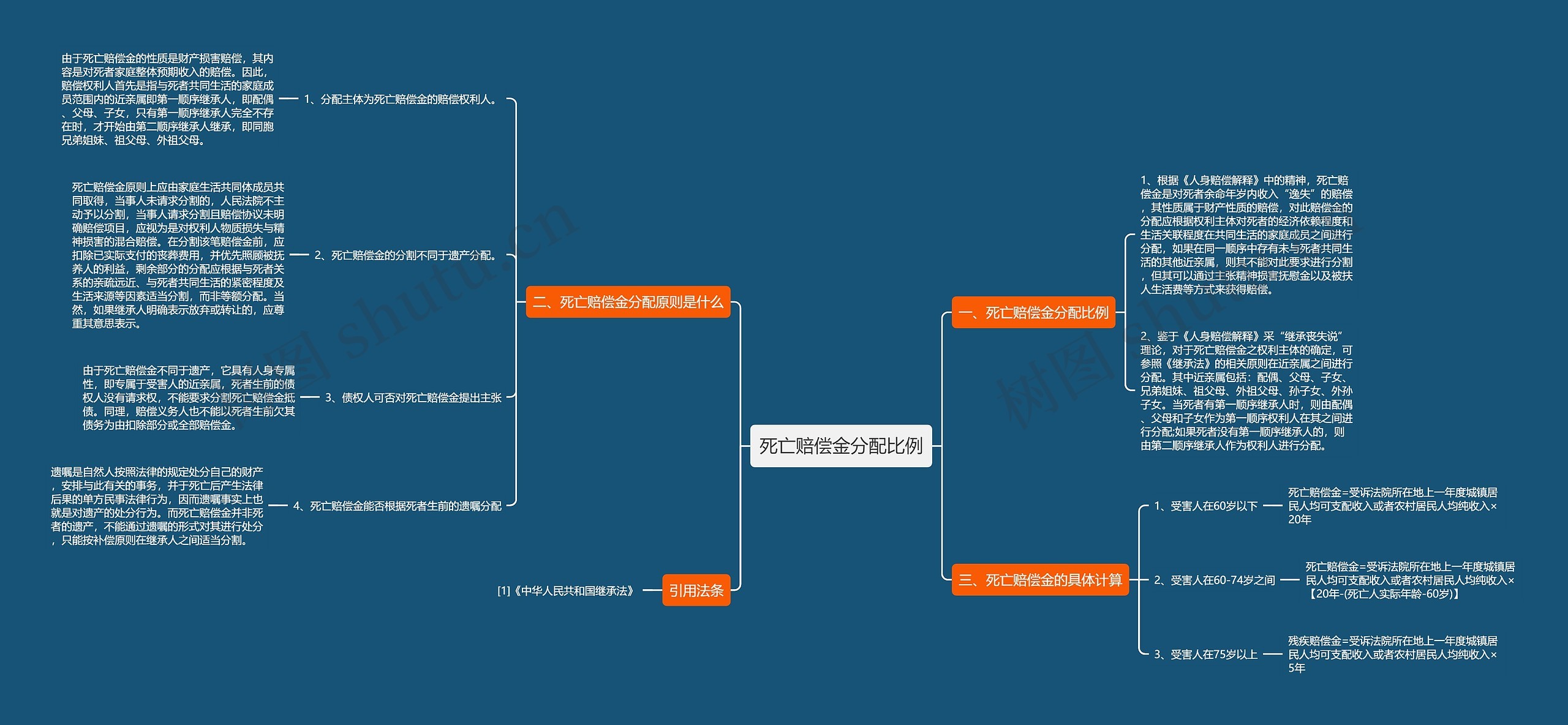 死亡赔偿金分配比例思维导图