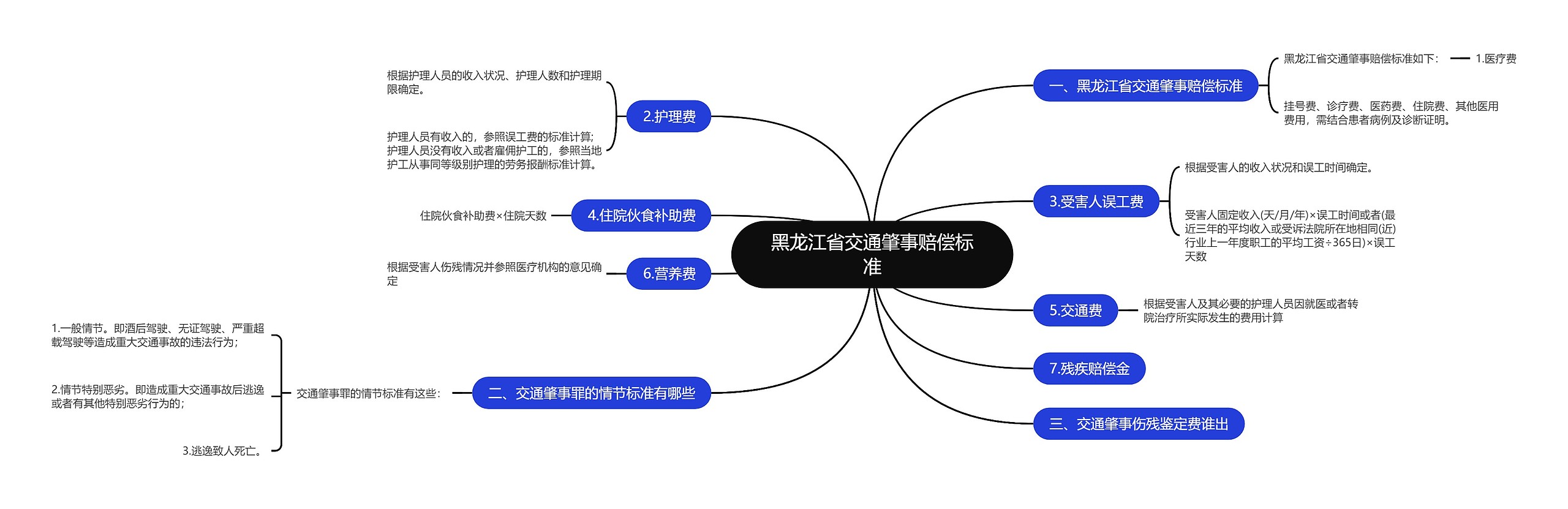 黑龙江省交通肇事赔偿标准思维导图