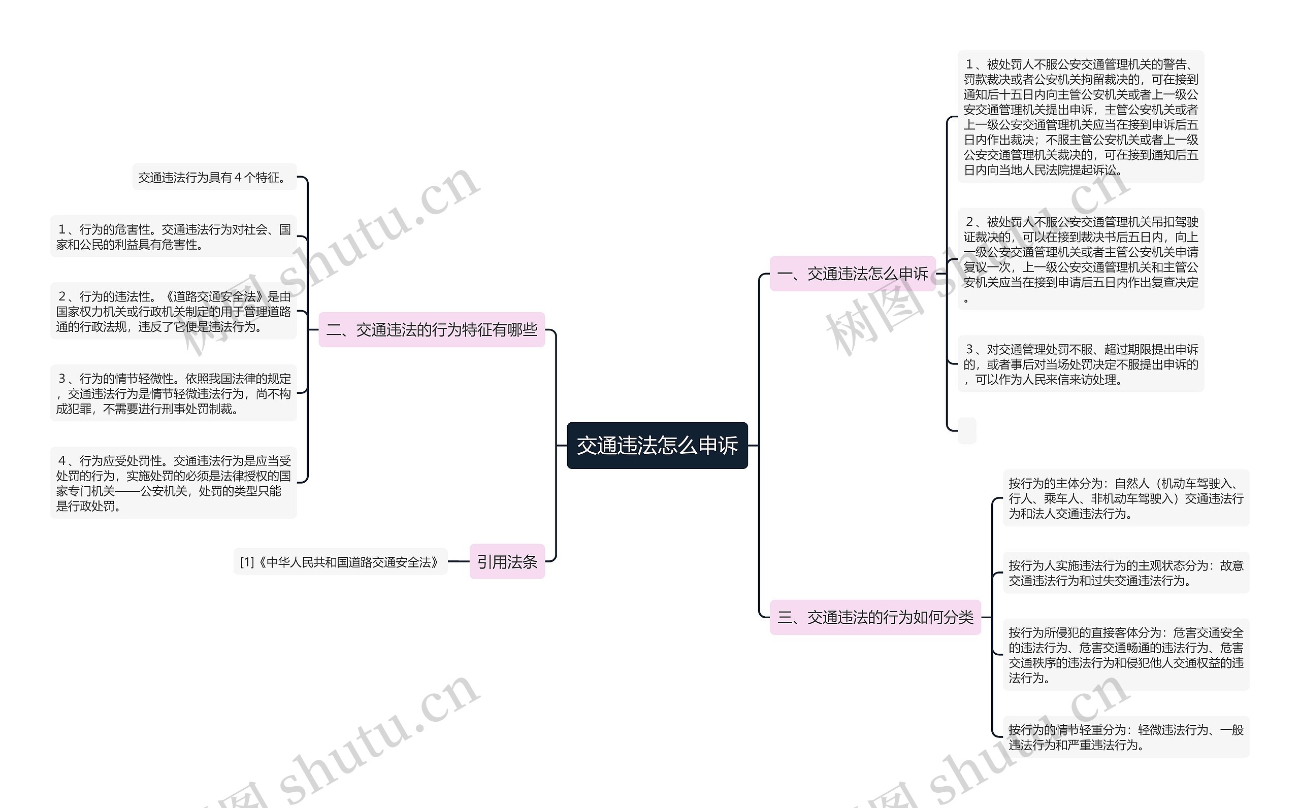 交通违法怎么申诉思维导图