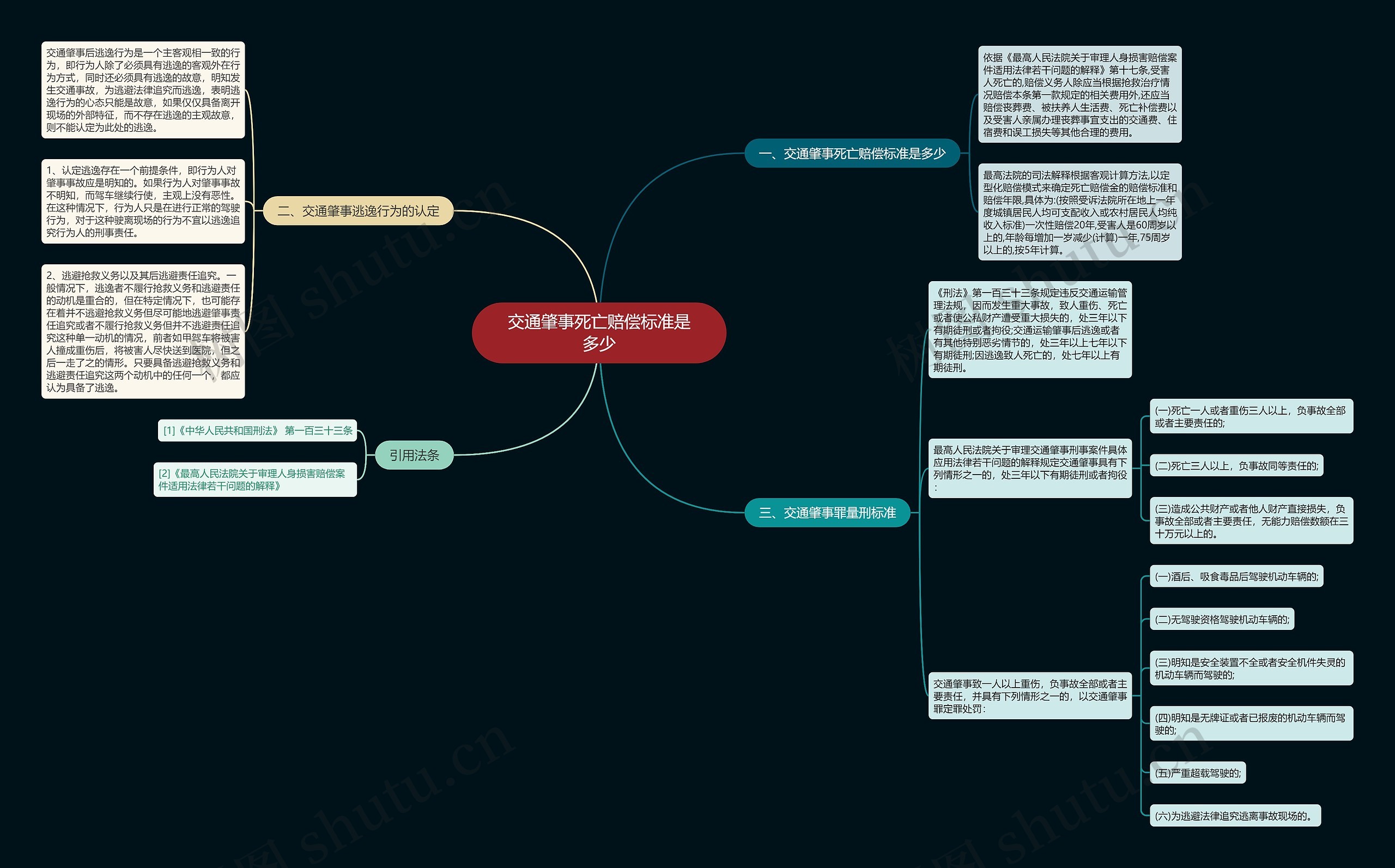 交通肇事死亡赔偿标准是多少思维导图