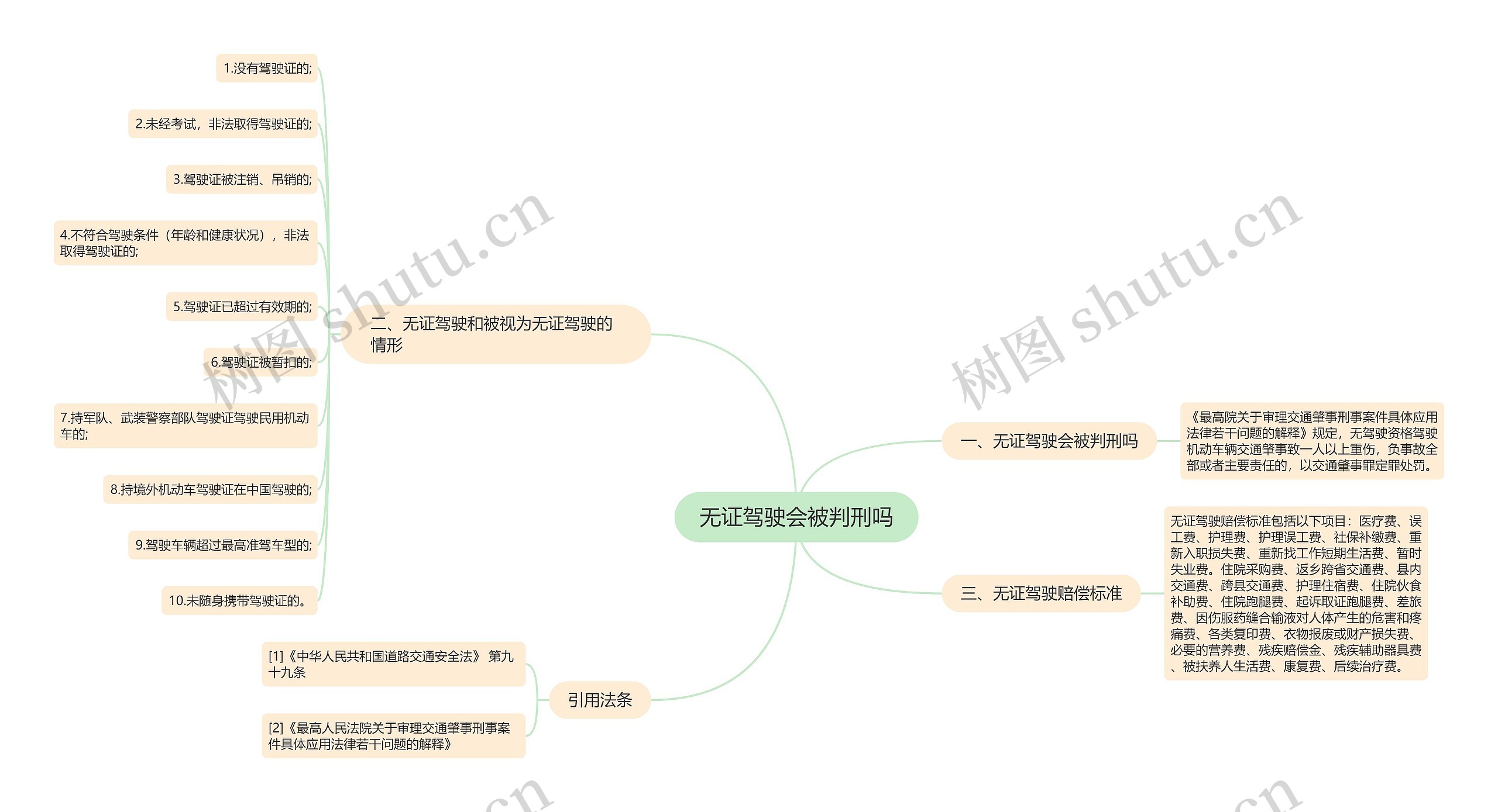 无证驾驶会被判刑吗思维导图