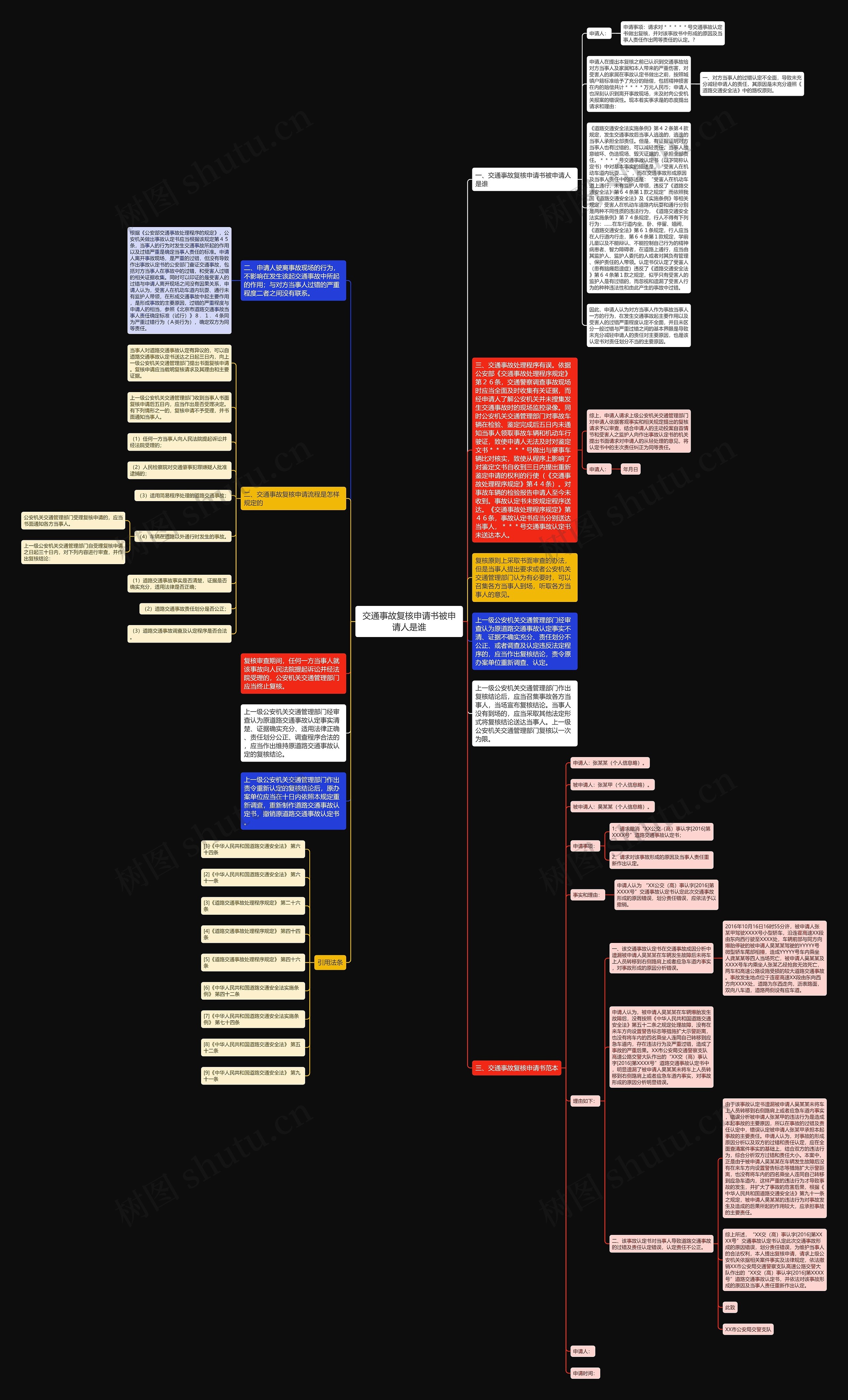 交通事故复核申请书被申请人是谁思维导图