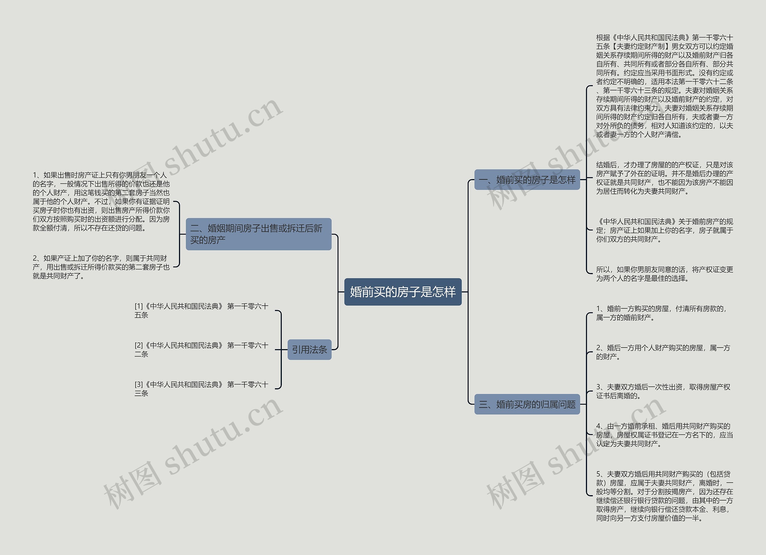 婚前买的房子是怎样思维导图