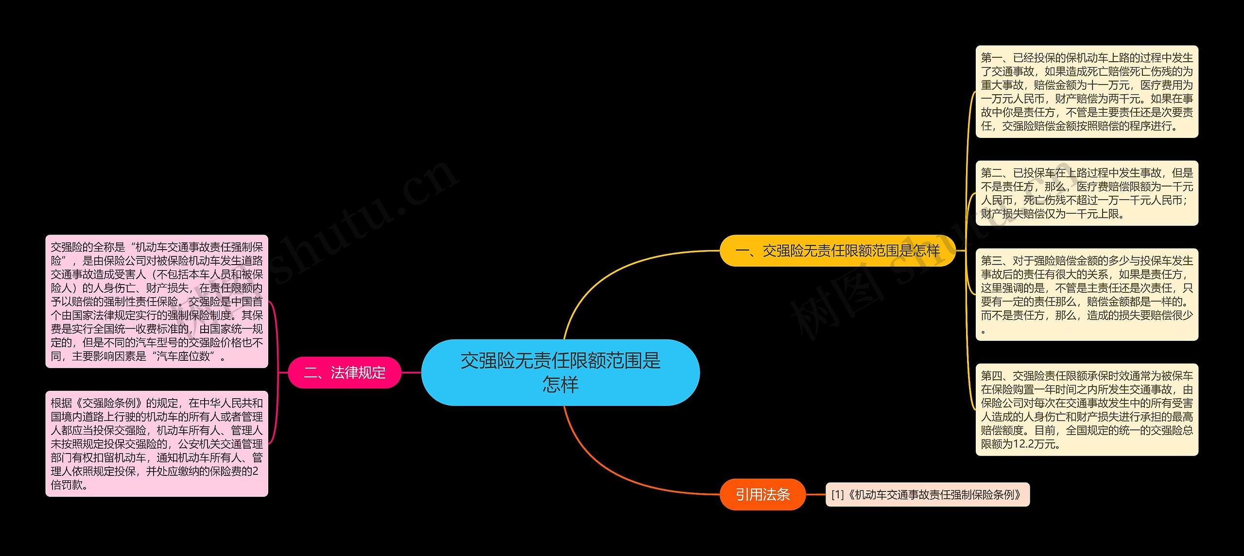 交强险无责任限额范围是怎样思维导图