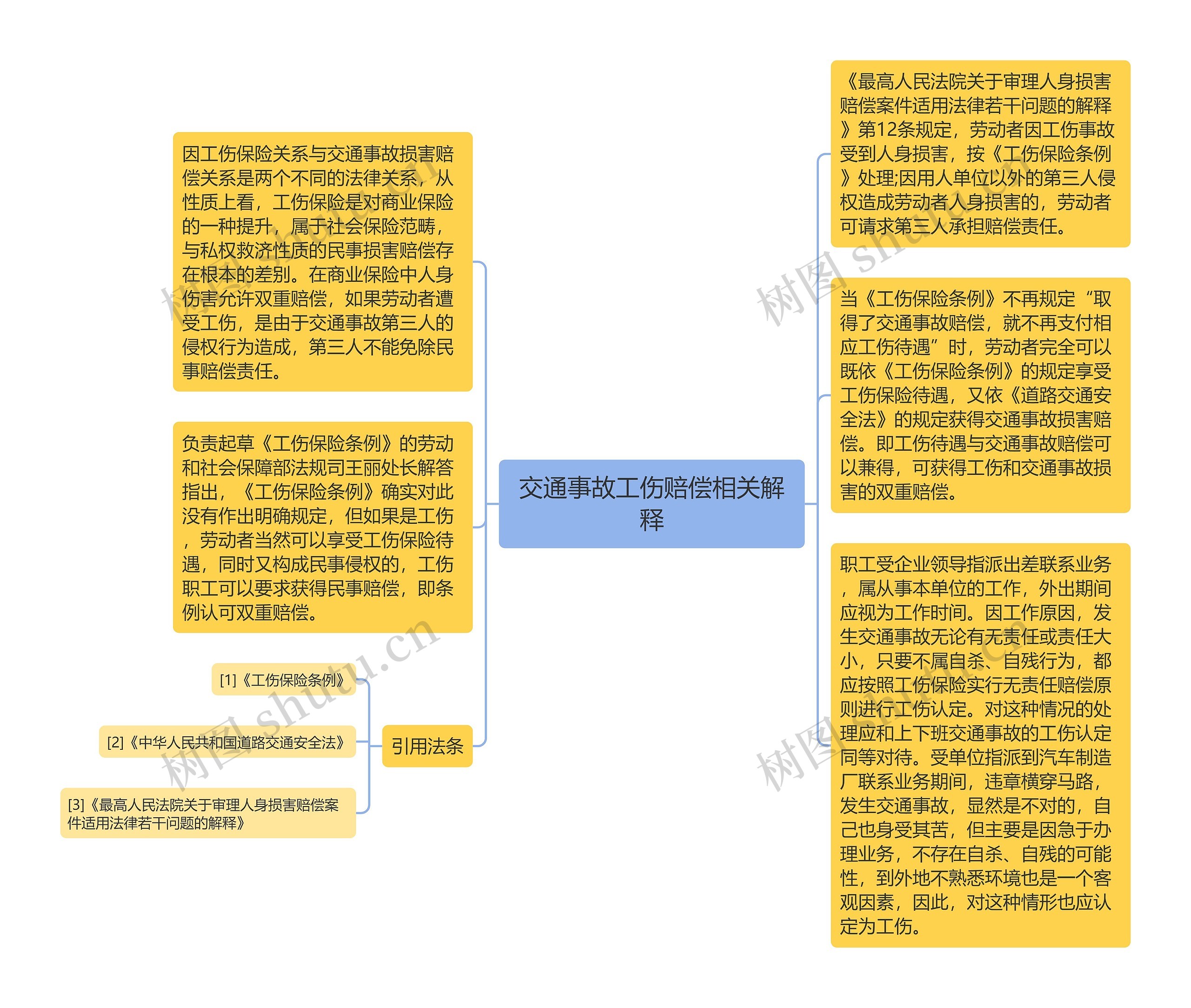 交通事故工伤赔偿相关解释思维导图