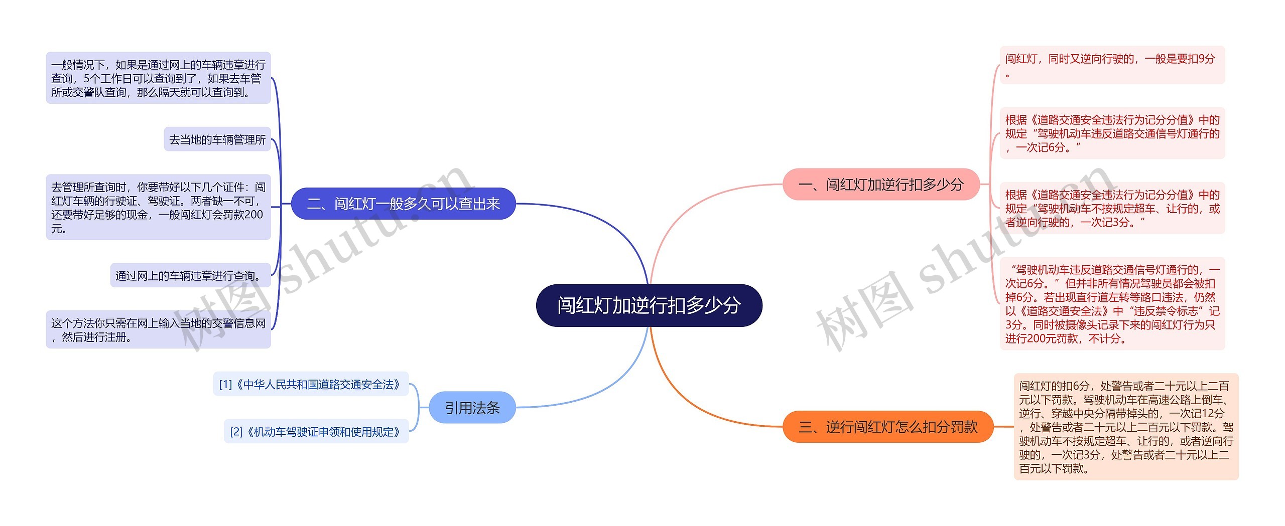 闯红灯加逆行扣多少分思维导图