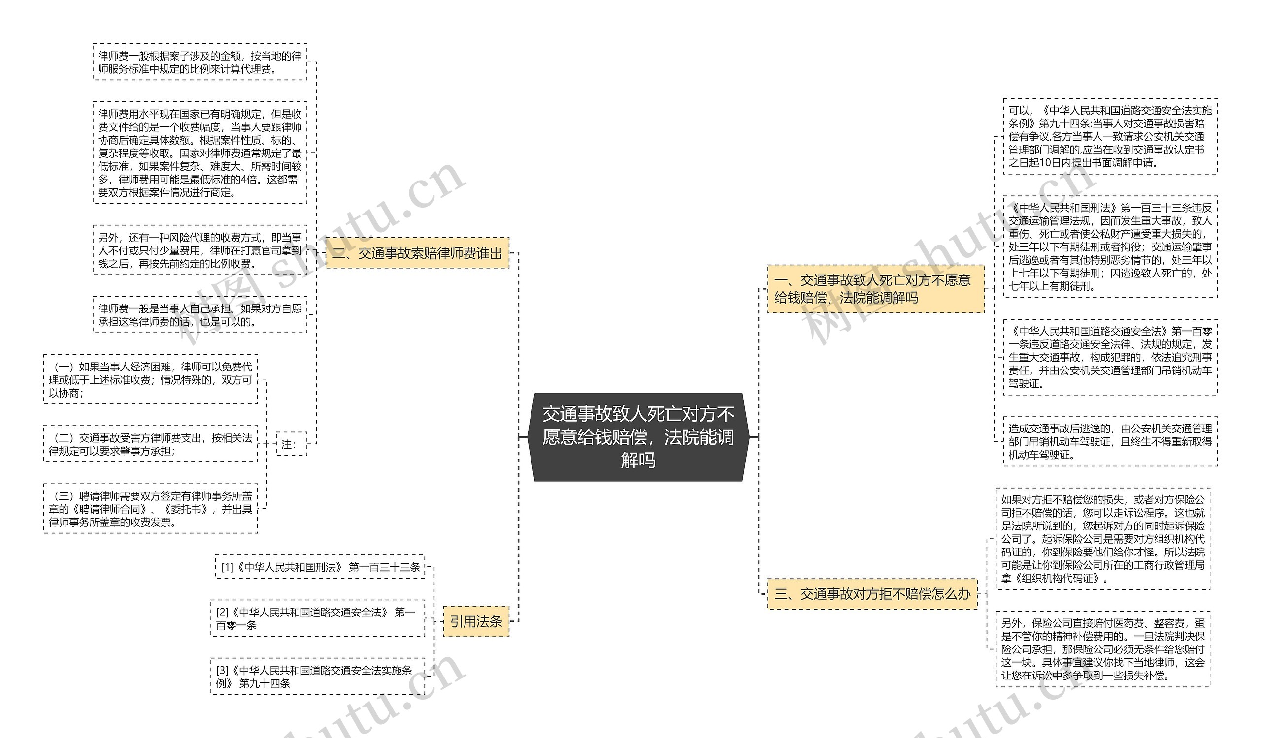 交通事故致人死亡对方不愿意给钱赔偿，法院能调解吗思维导图