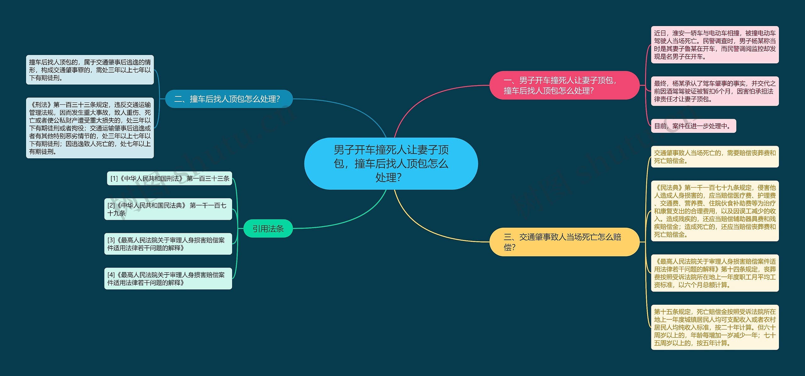 男子开车撞死人让妻子顶包，撞车后找人顶包怎么处理？思维导图