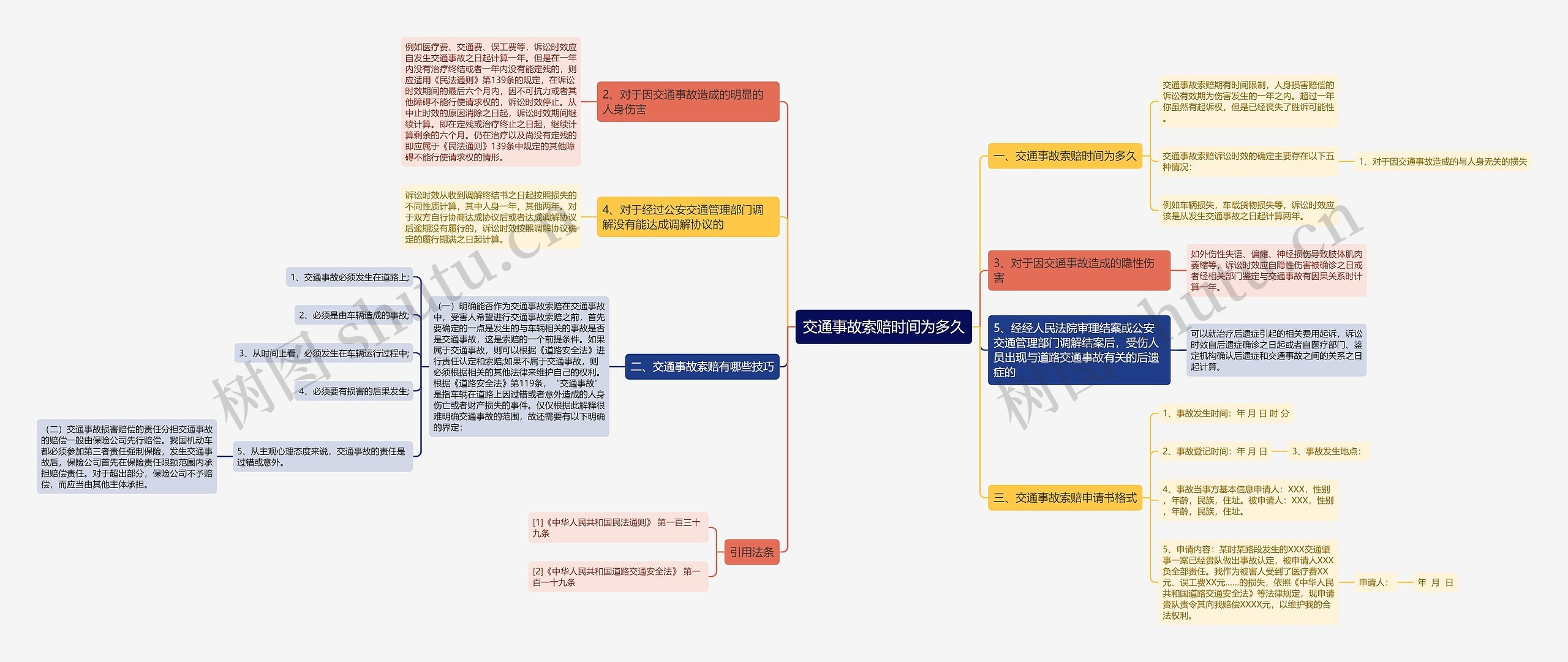 交通事故索赔时间为多久思维导图