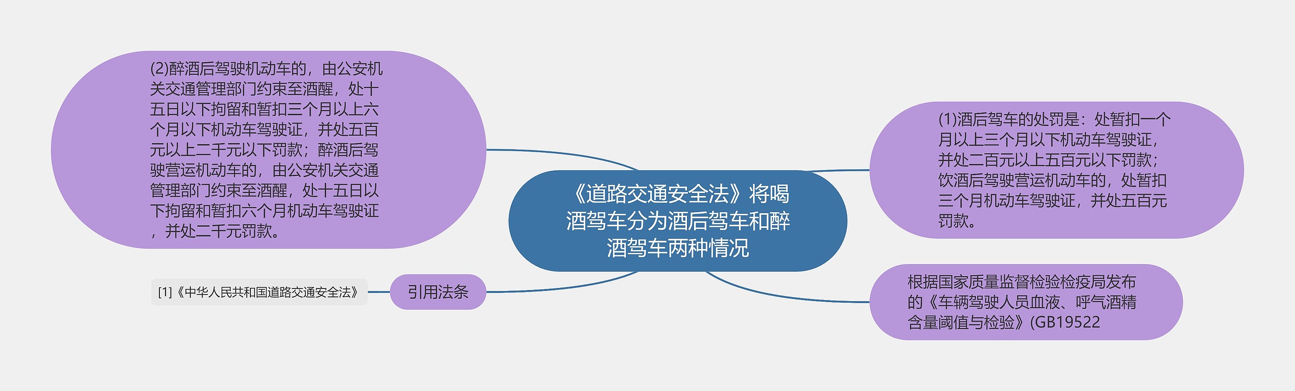 《道路交通安全法》将喝酒驾车分为酒后驾车和醉酒驾车两种情况思维导图