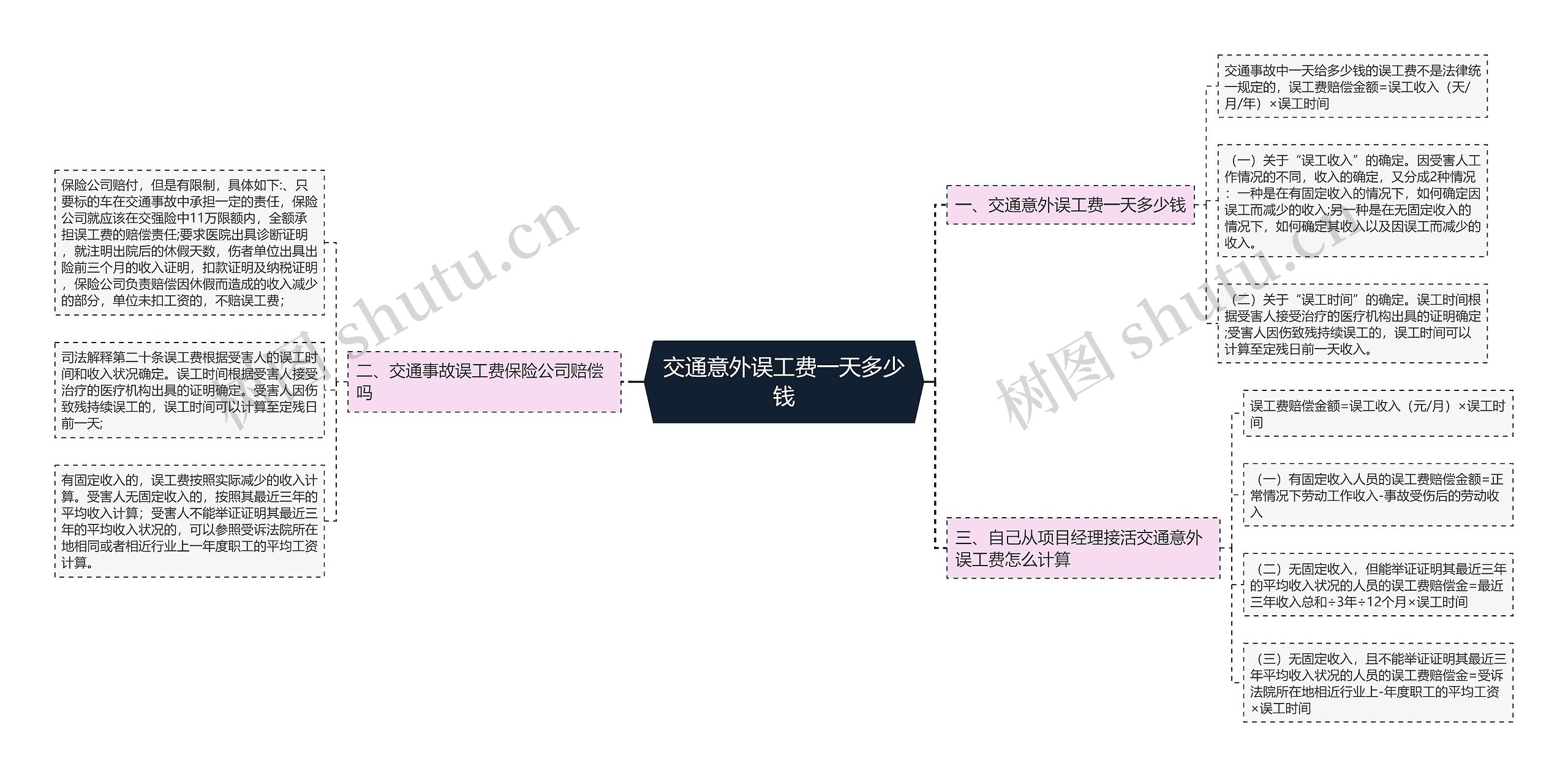 交通意外误工费一天多少钱思维导图