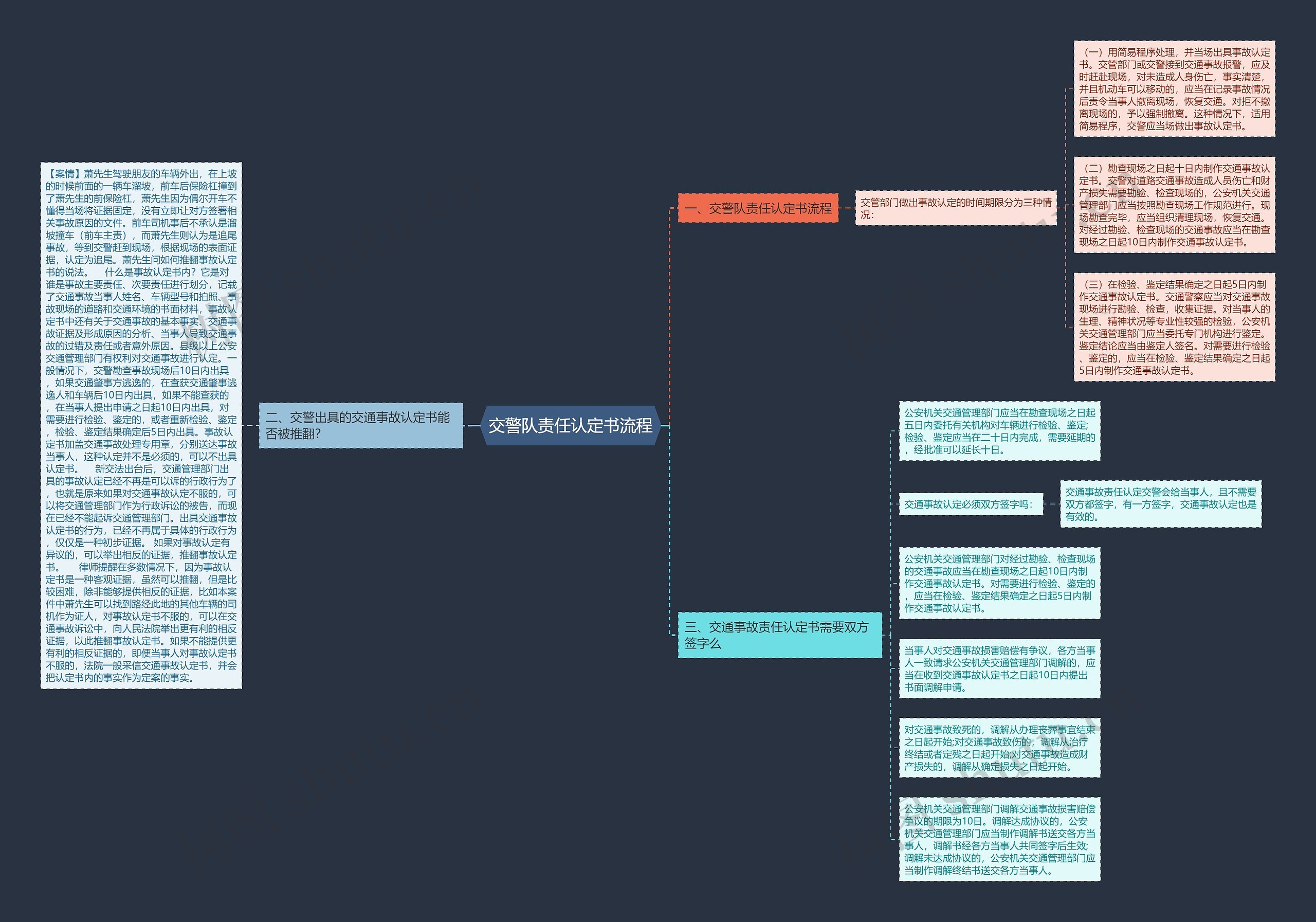 交警队责任认定书流程
思维导图