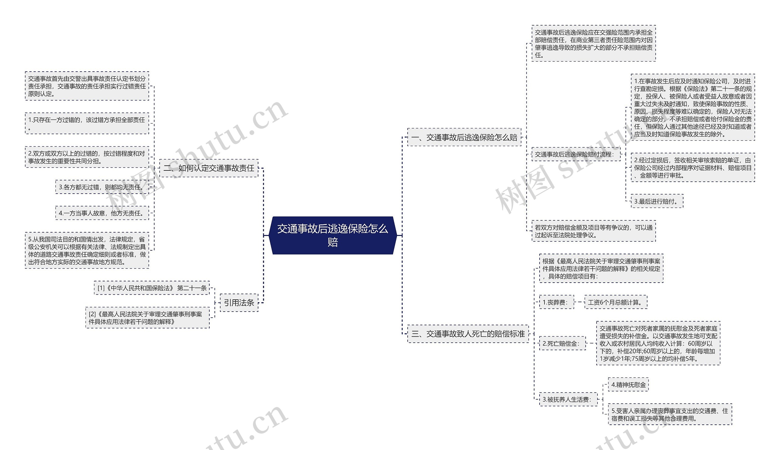 交通事故后逃逸保险怎么赔思维导图