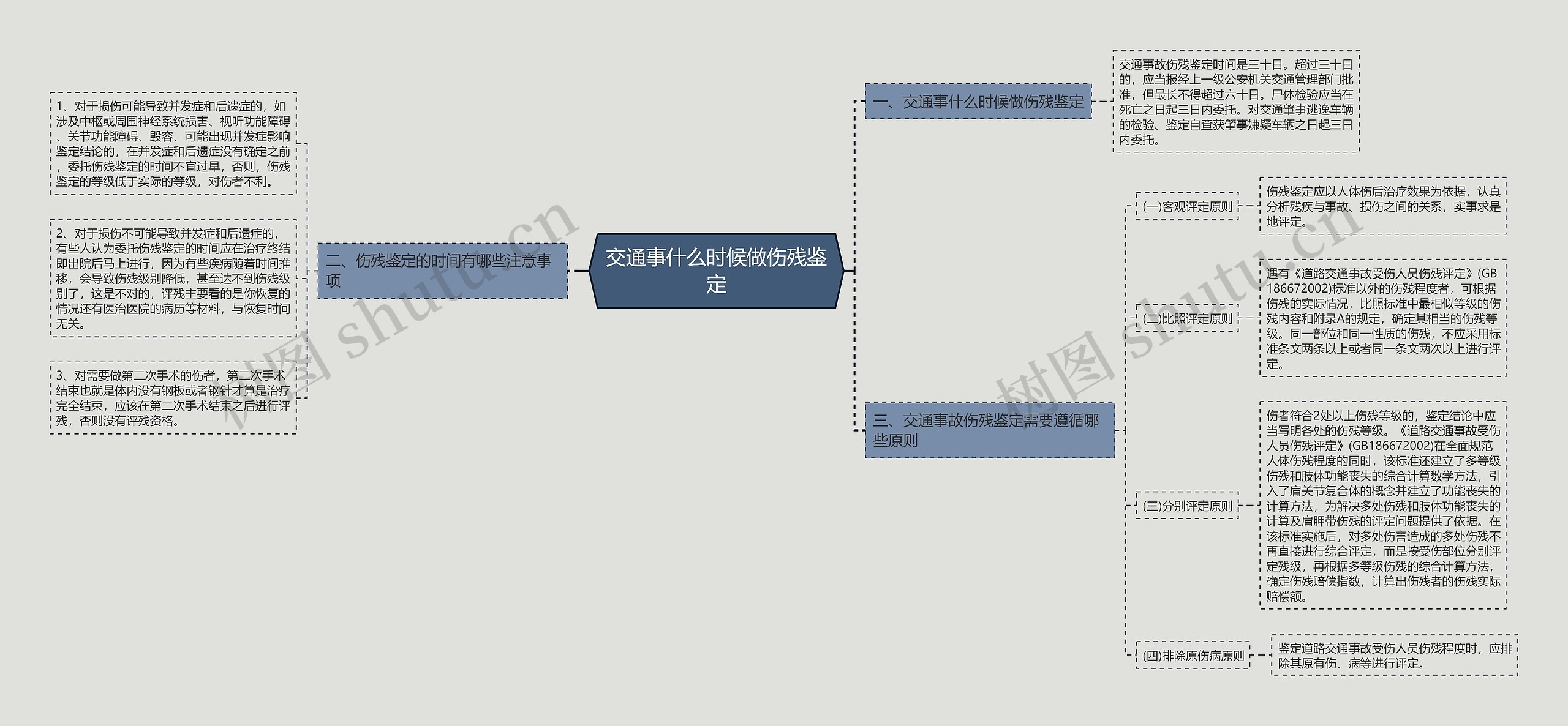 交通事什么时候做伤残鉴定思维导图