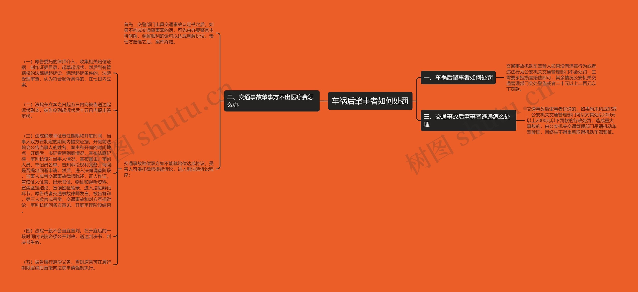 车祸后肇事者如何处罚思维导图