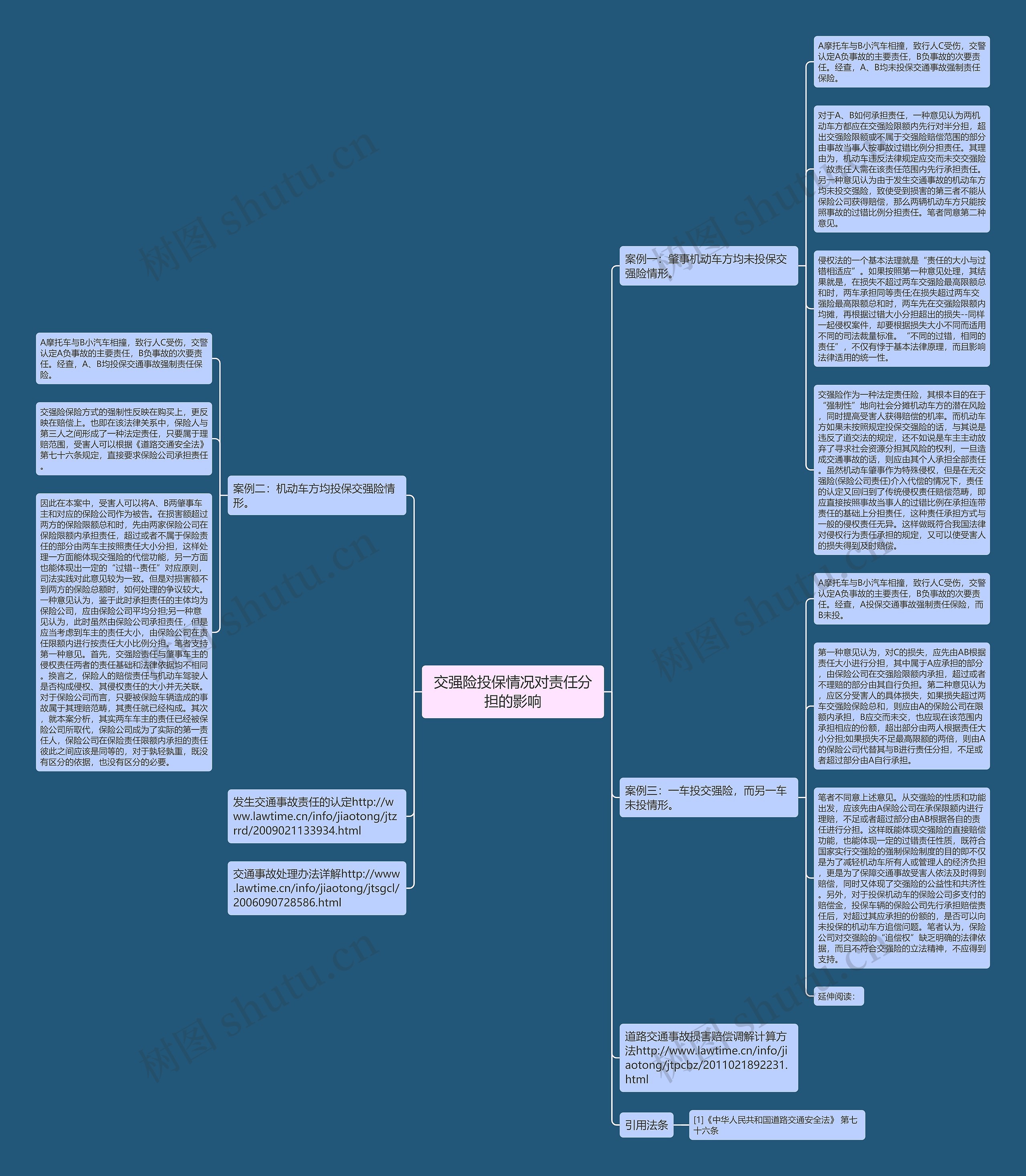 交强险投保情况对责任分担的影响思维导图