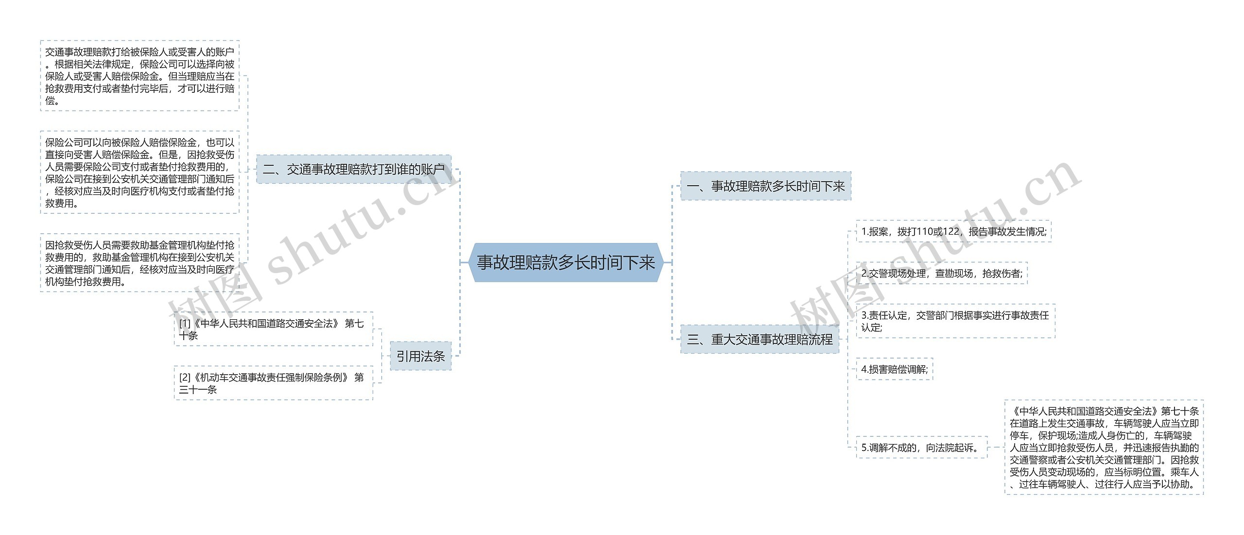 事故理赔款多长时间下来思维导图