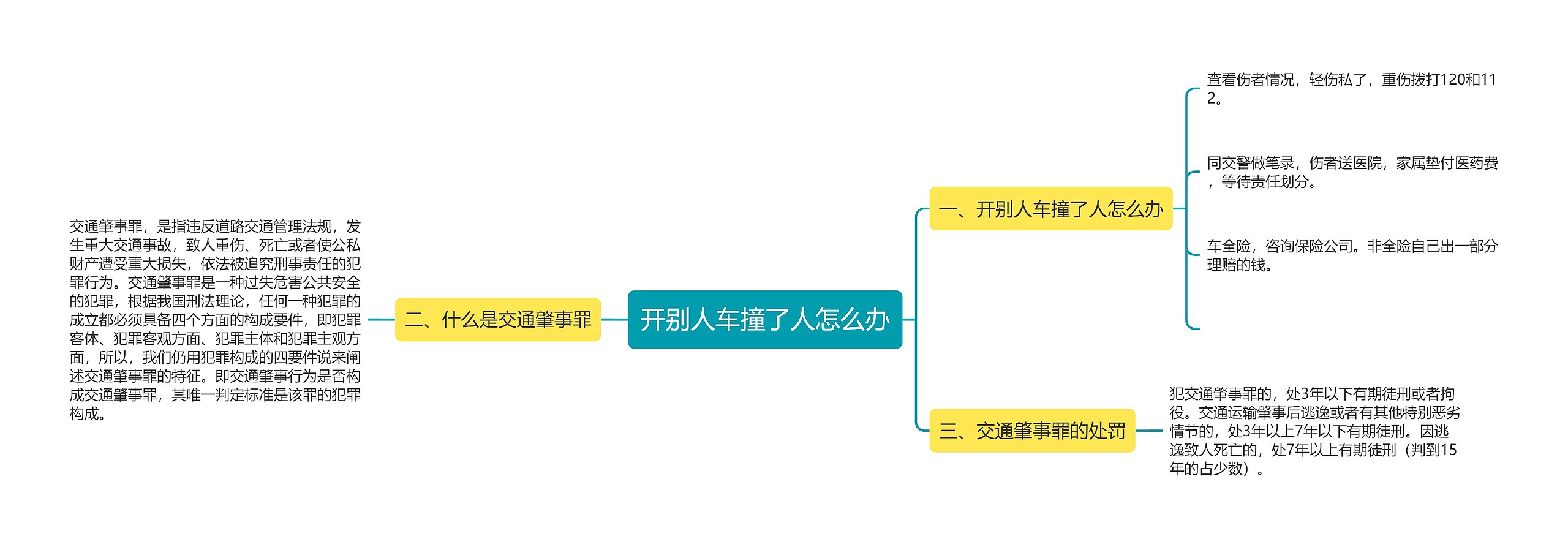 开别人车撞了人怎么办思维导图