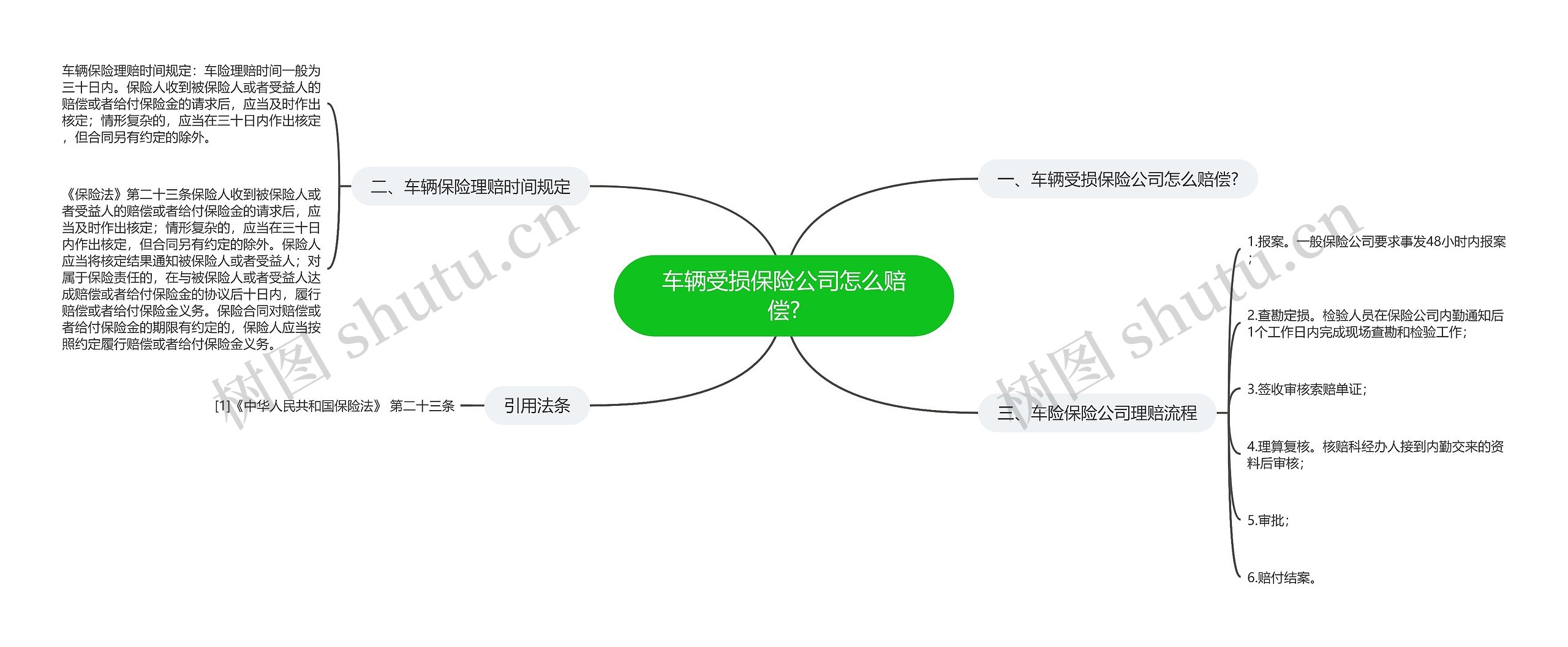 车辆受损保险公司怎么赔偿?思维导图